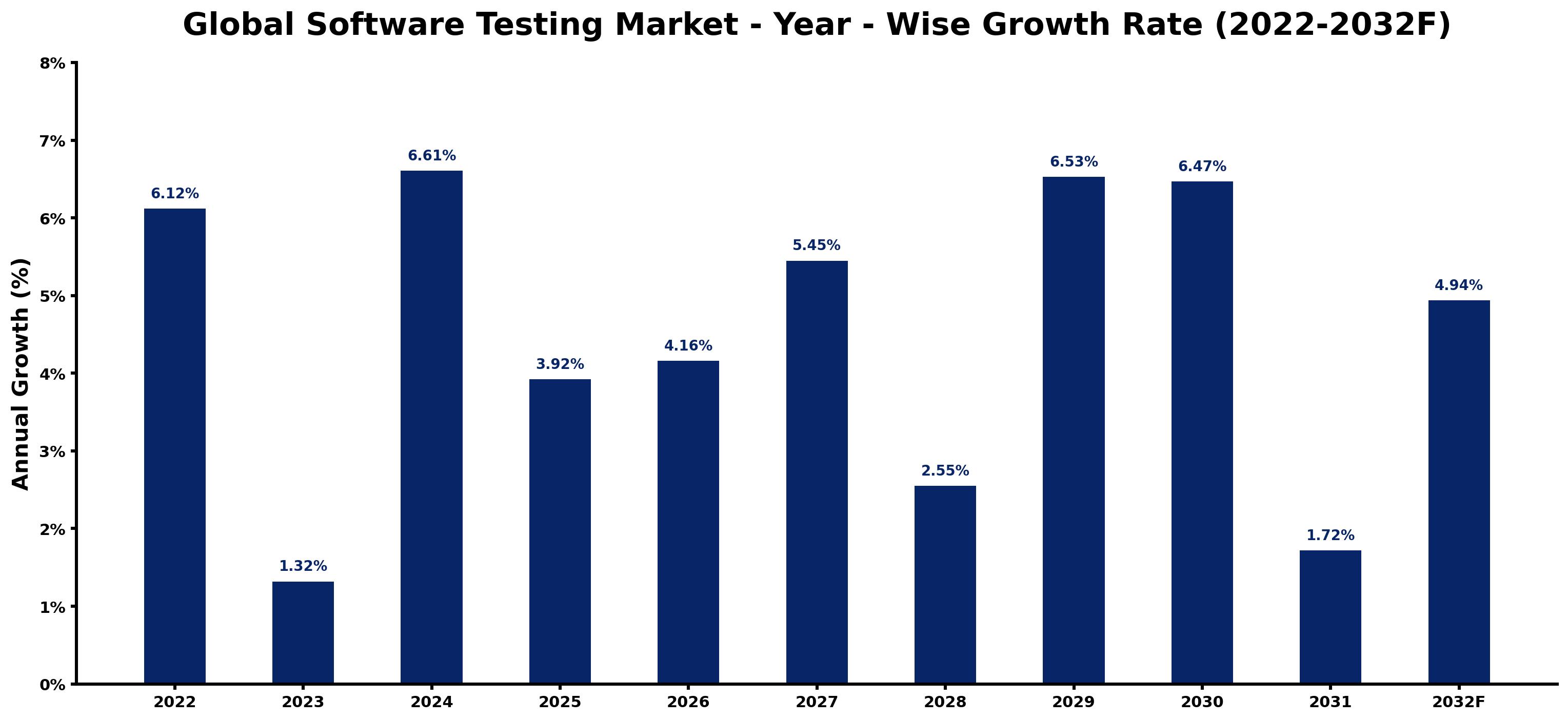 Global Software Testing Market Year-wise Growth Rate and Key Drivers