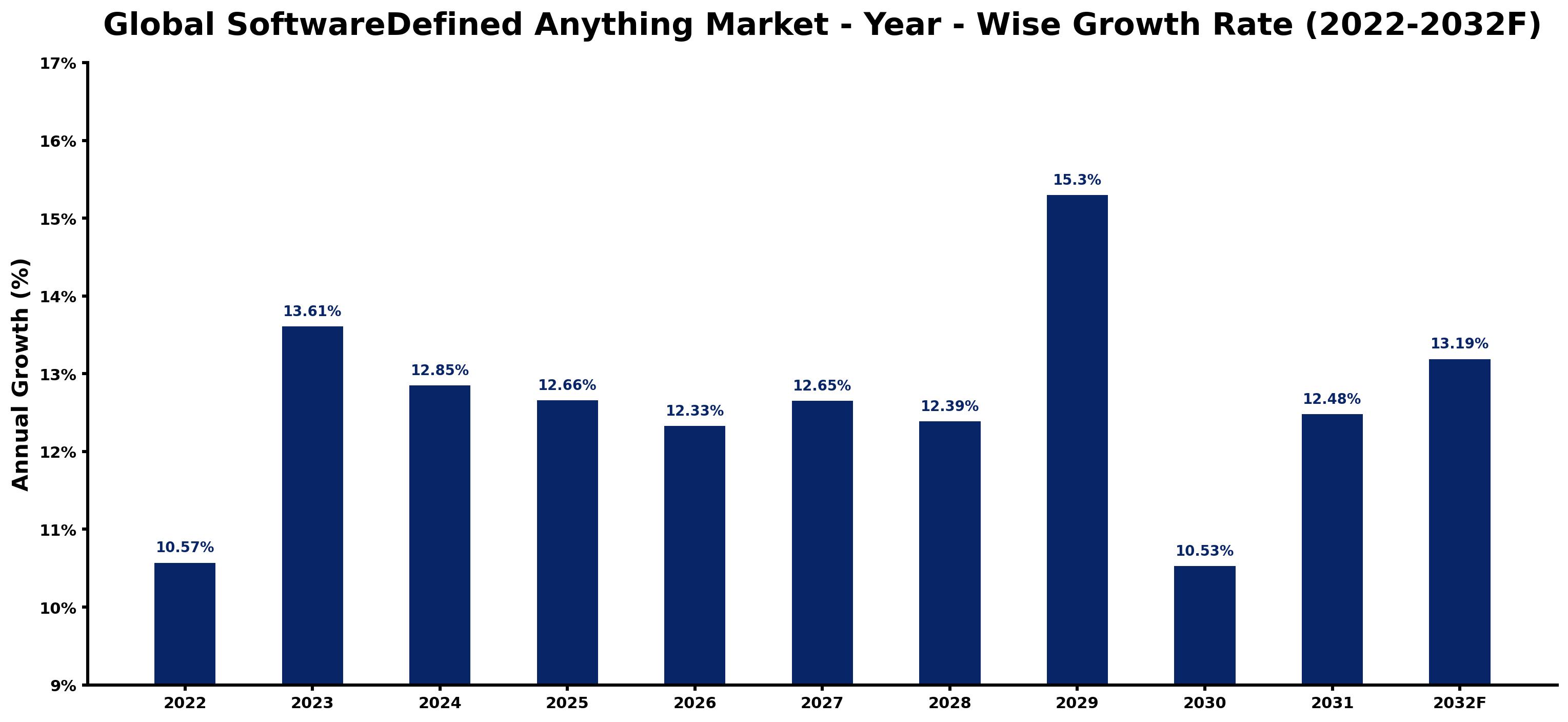 Global SoftwareDefined Anything Market Year-wise Growth Rate and Key Drivers