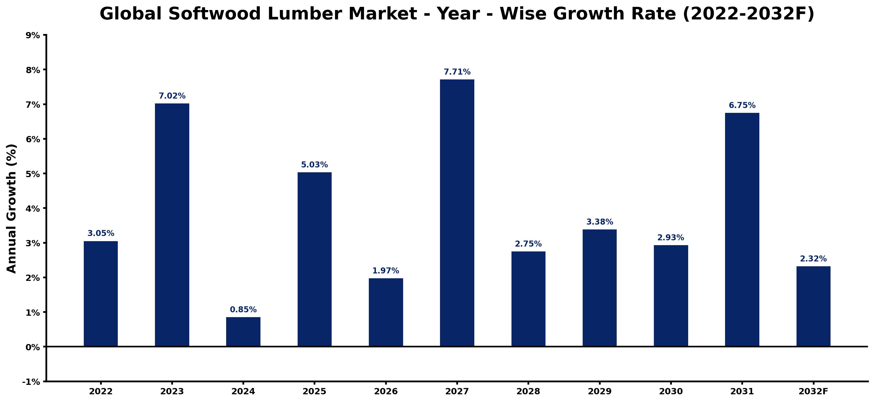 Global Softwood Lumber Market Year-wise Growth Rate and Key Drivers
