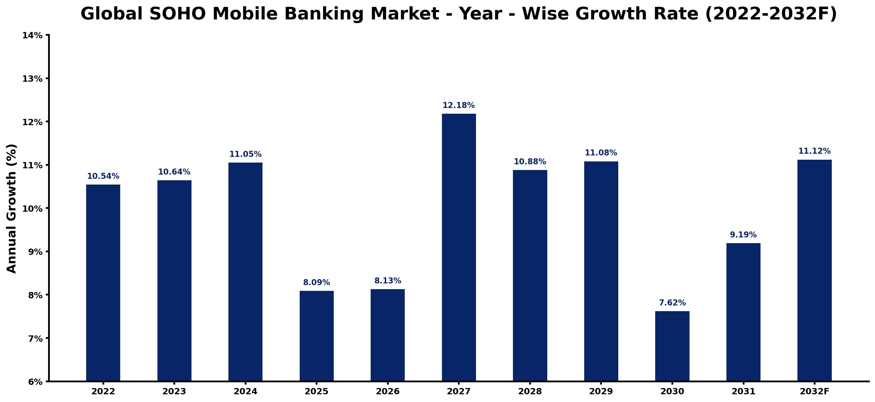 Global SOHO Mobile Banking Market Year-wise Growth Rate and Key Drivers