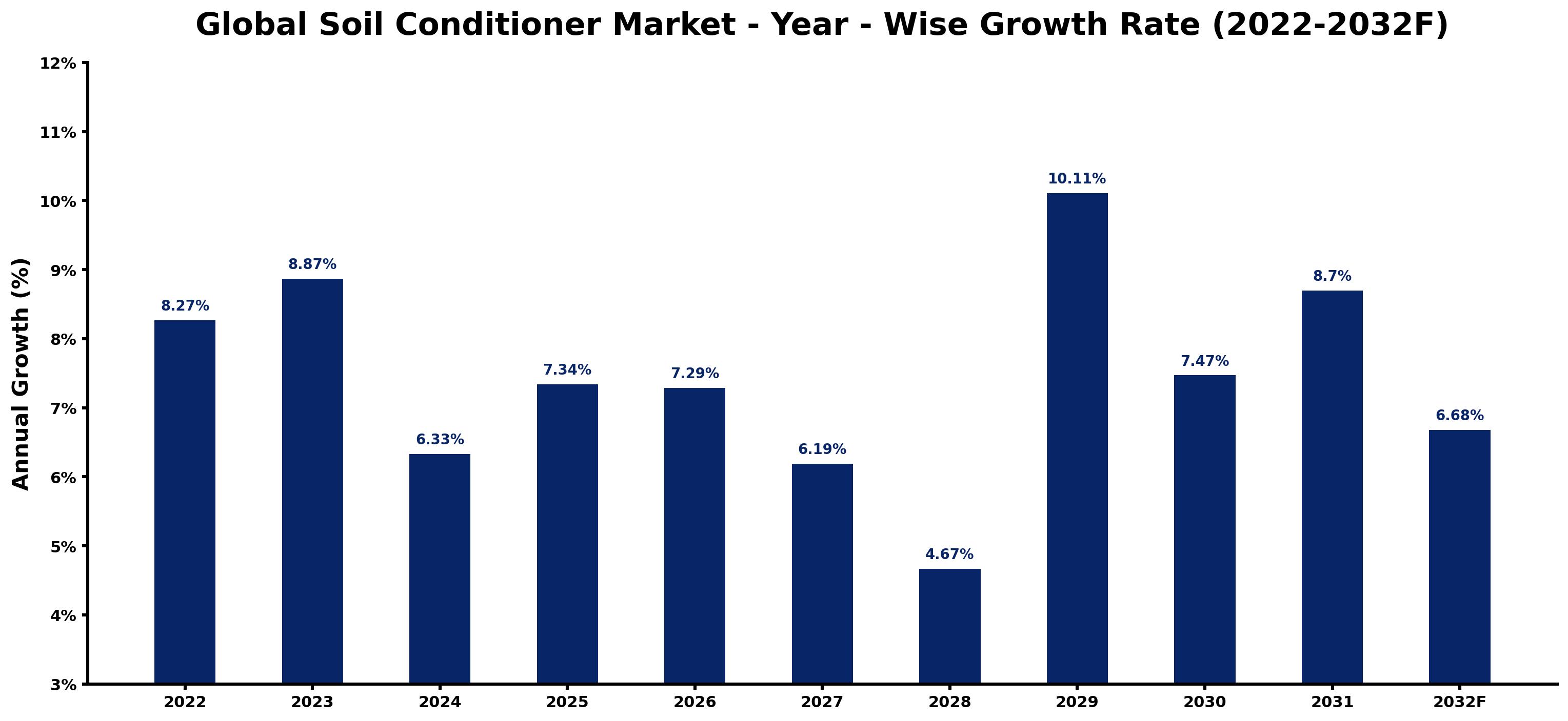 Global Soil Conditioner Market Year-wise Growth Rate and Key Drivers