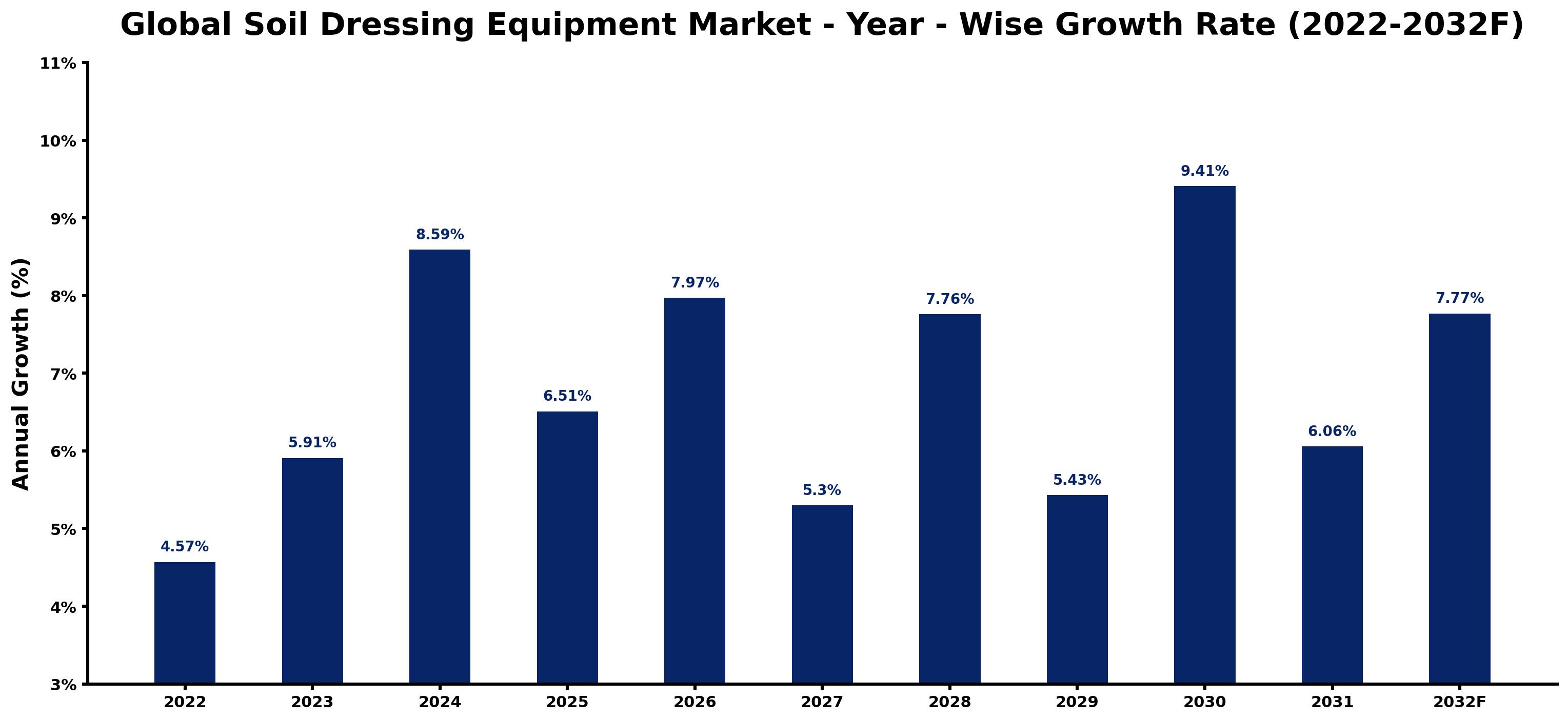 Global Soil Dressing Equipment Market Year-wise Growth Rate and Key Drivers