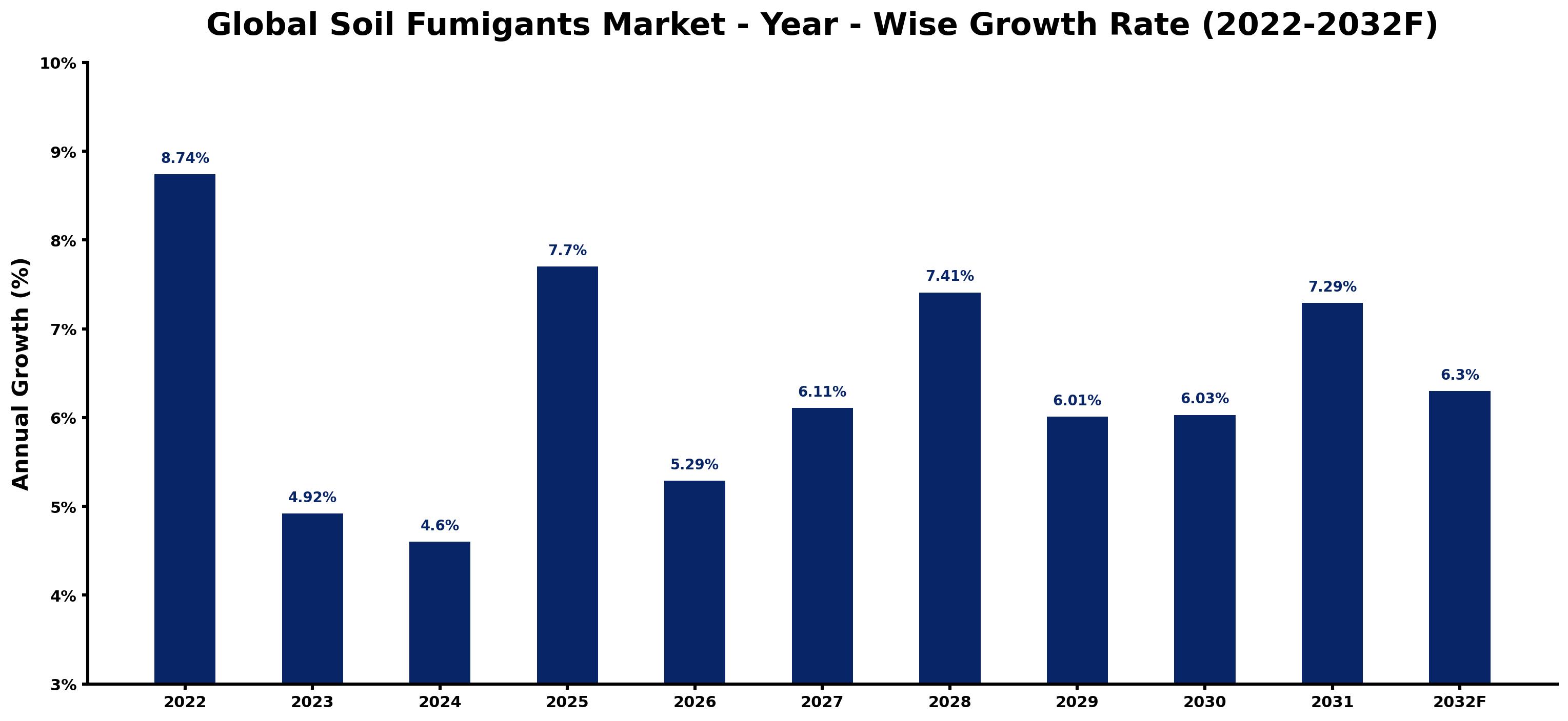 Global Soil Fumigants Market Year-wise Growth Rate and Key Drivers