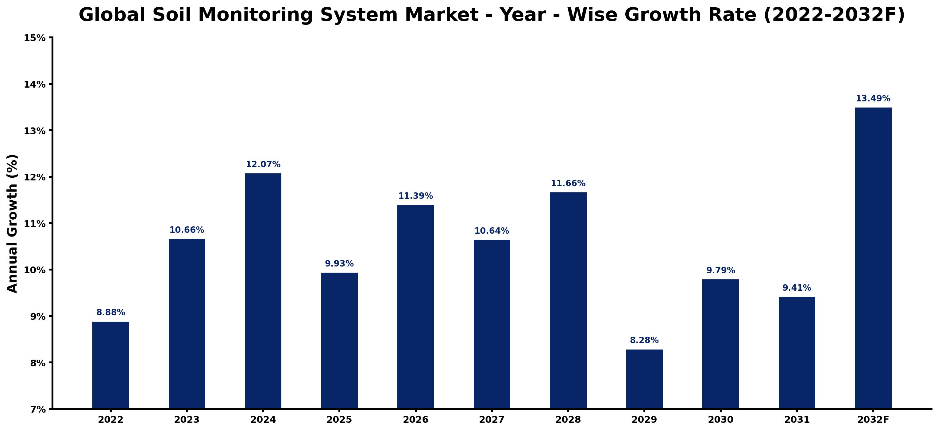 Global Soil Monitoring System Market Year-wise Growth Rate and Key Drivers