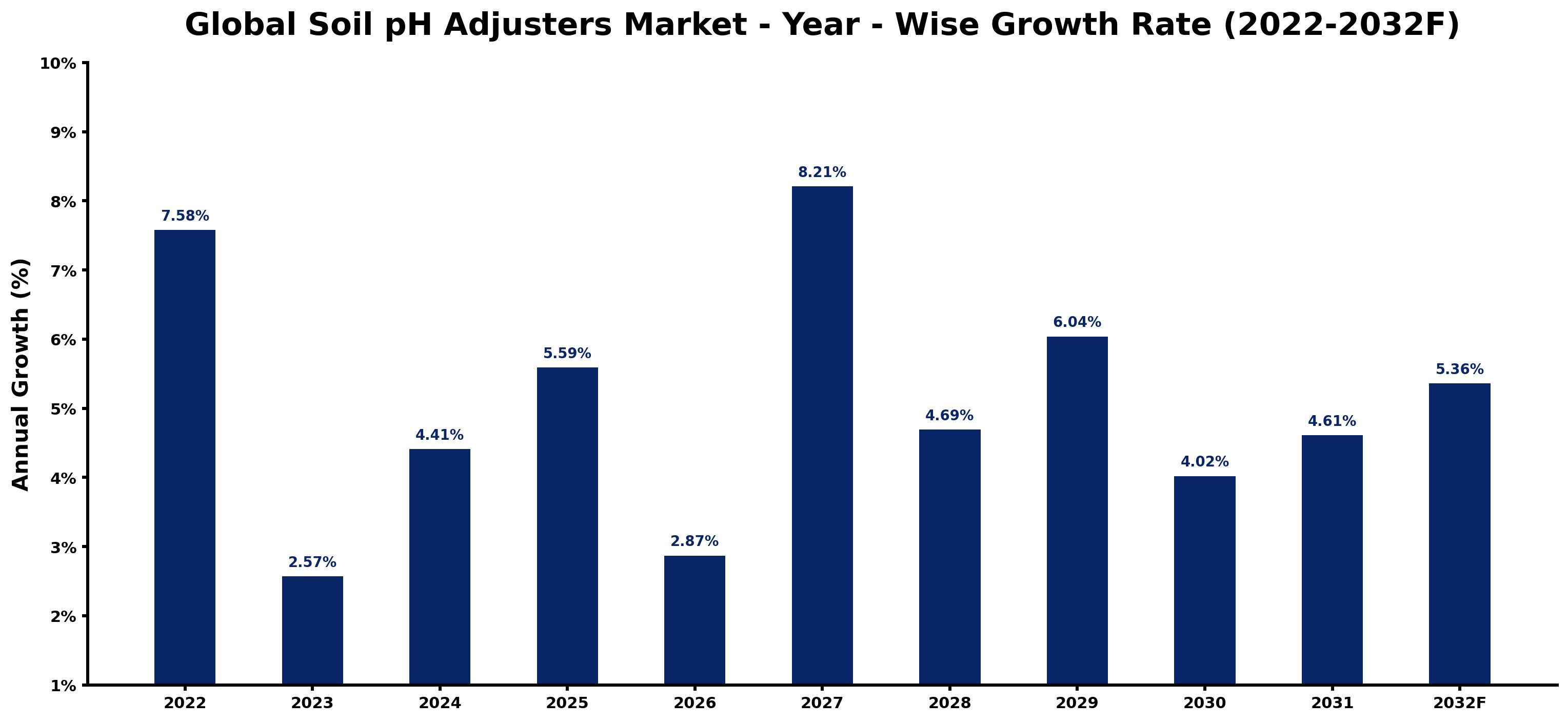 Global Soil pH Adjusters Market Year-wise Growth Rate and Key Drivers