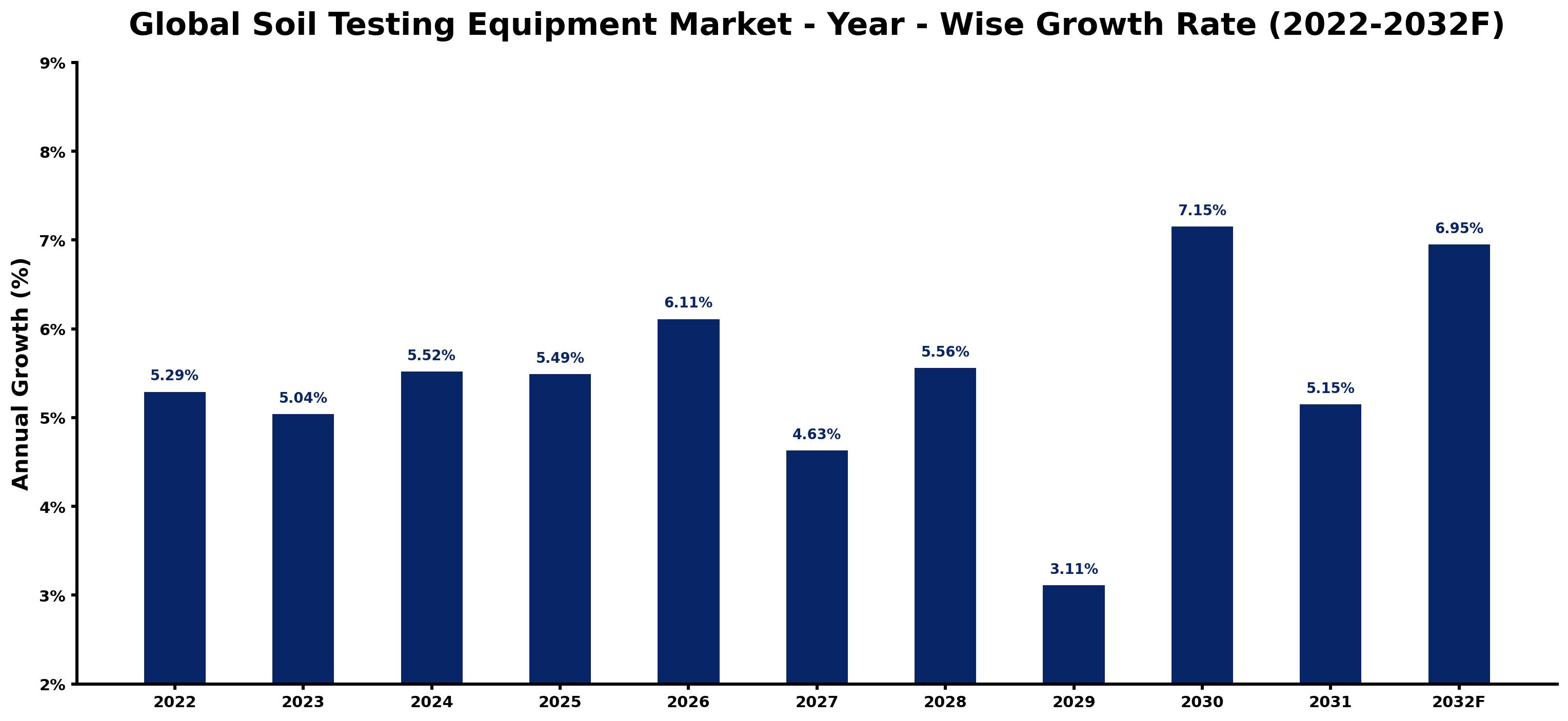 Global Soil Testing Equipment Market Year-wise Growth Rate and Key Drivers