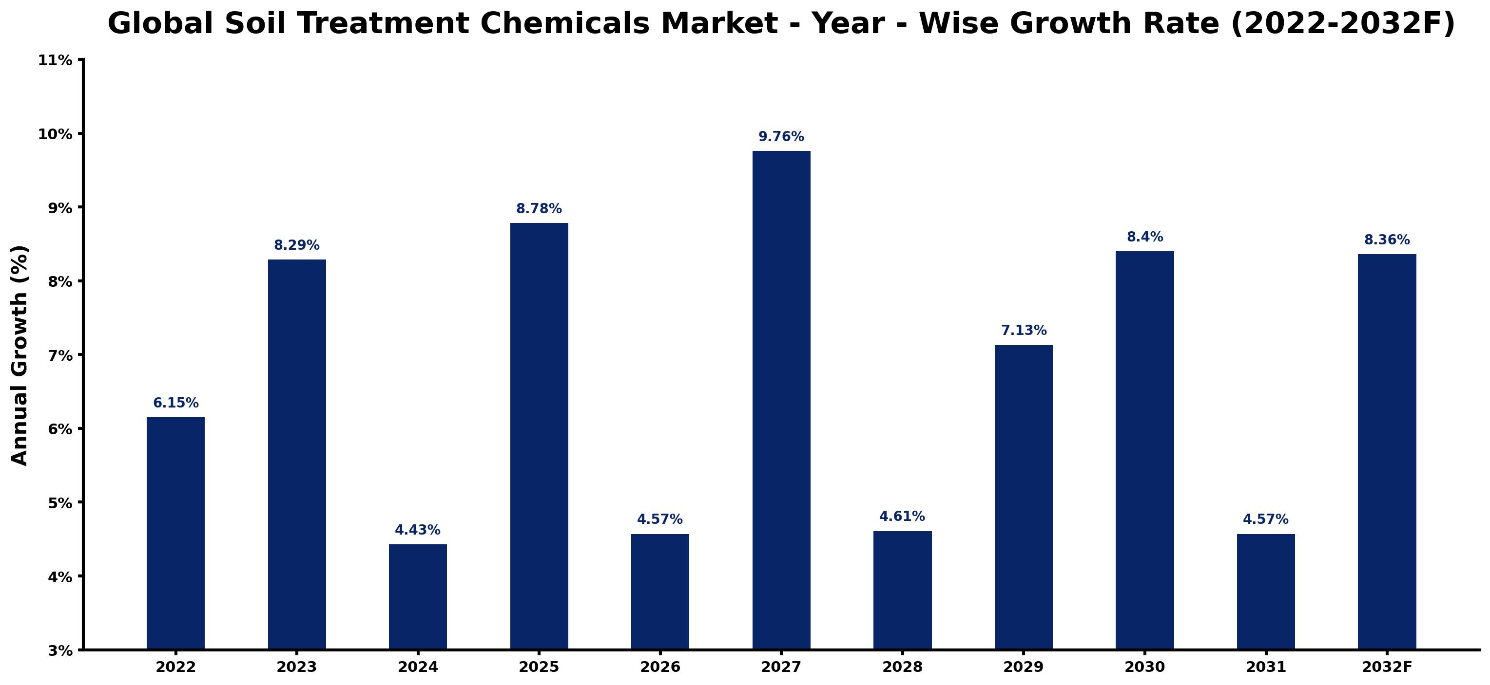 Global Soil Treatment Chemicals Market Year-wise Growth Rate and Key Drivers