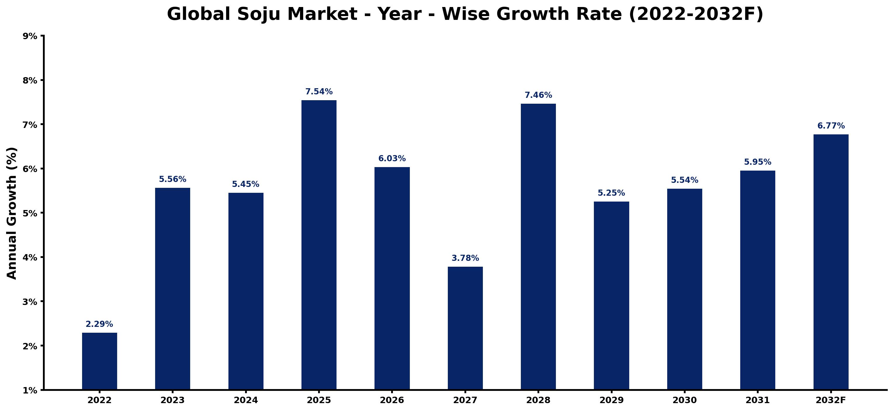 Global Soju Market Year-wise Growth Rate and Key Drivers
