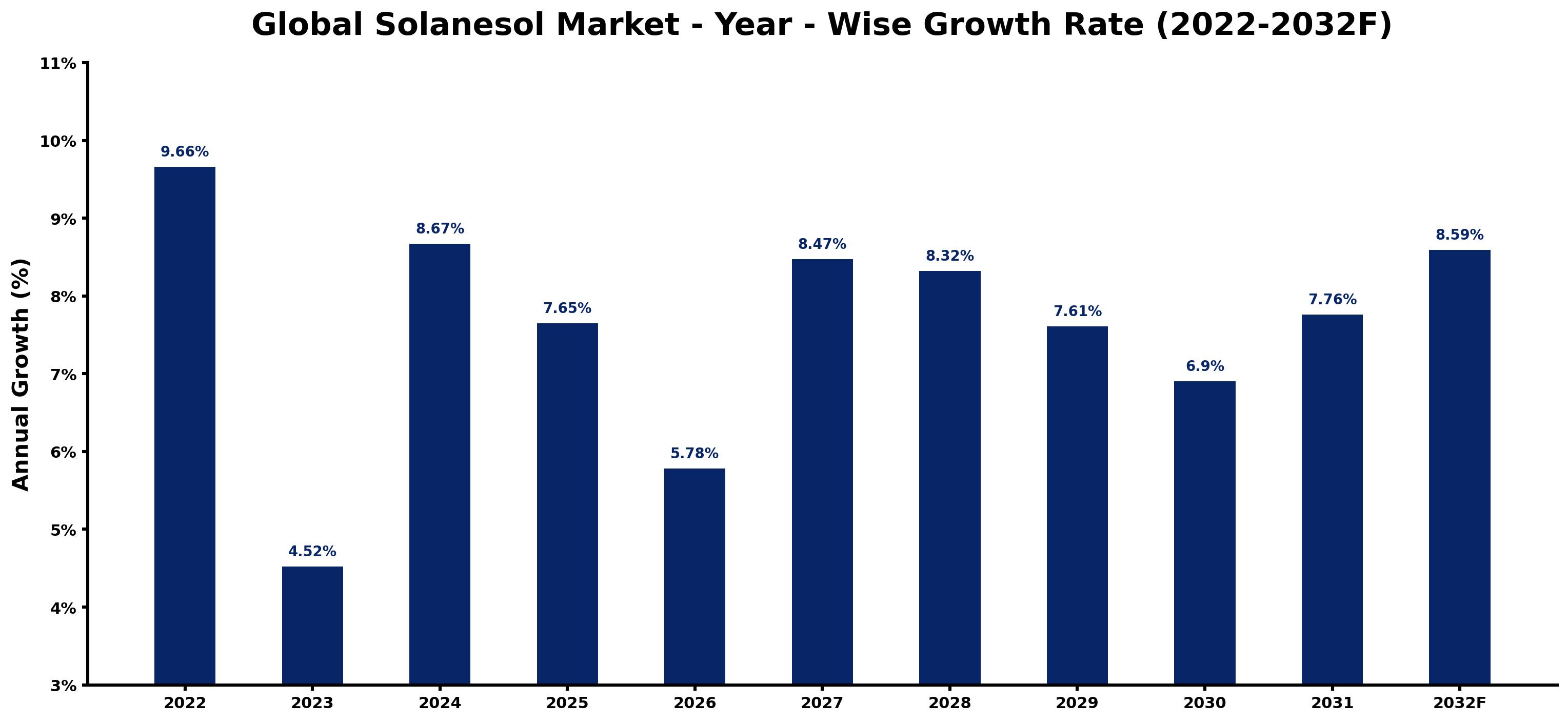 Global Solanesol Market Year-wise Growth Rate and Key Drivers