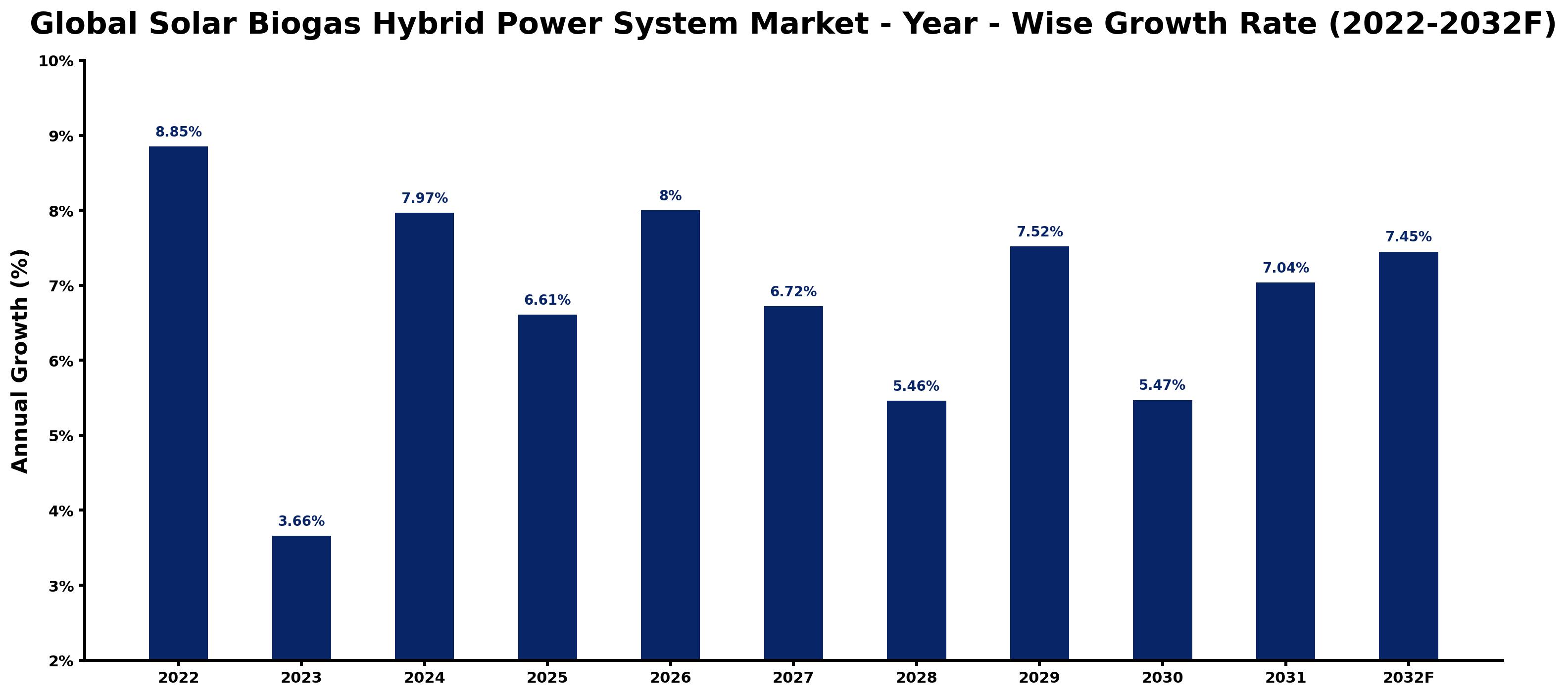Global Solar Biogas Hybrid Power System Market Year-wise Growth Rate and Key Drivers