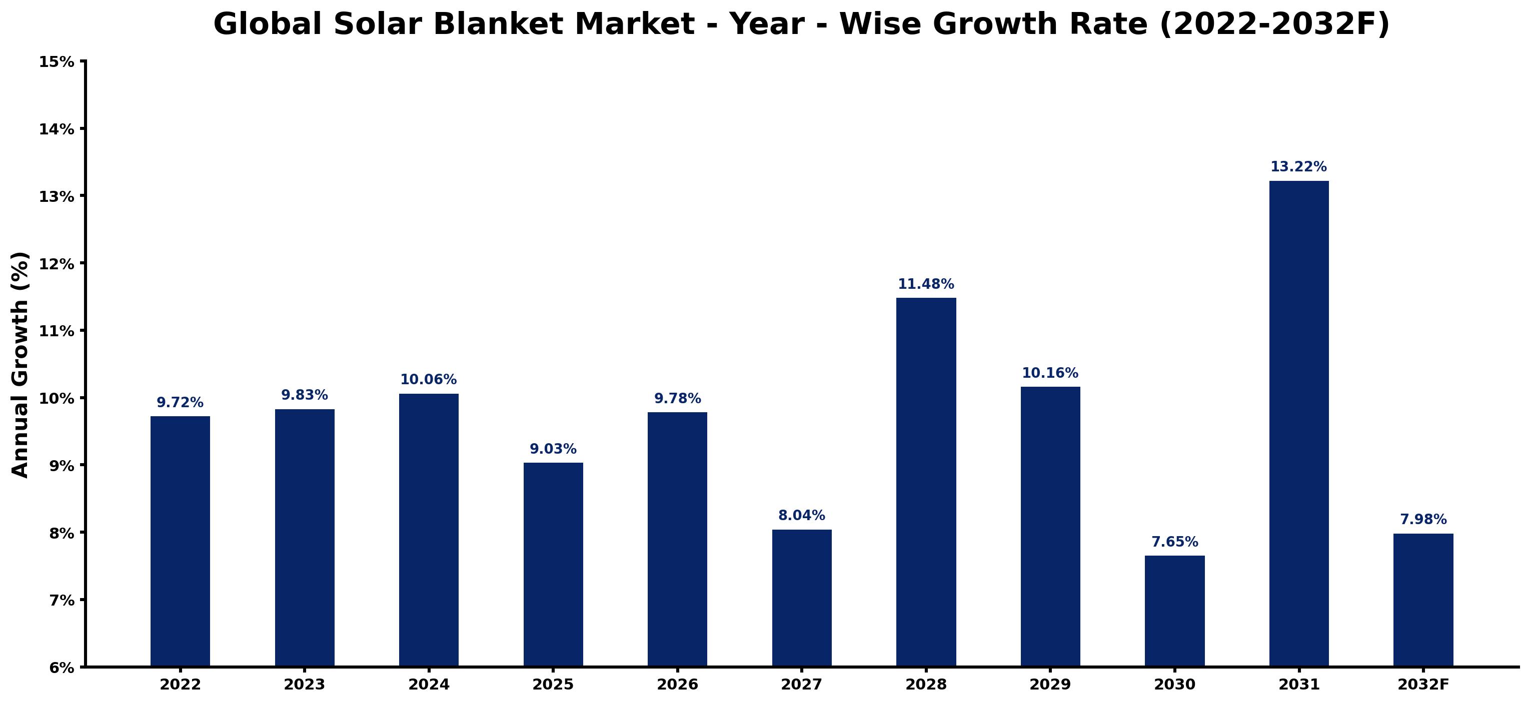 Global Solar Blanket Market Year-wise Growth Rate and Key Drivers