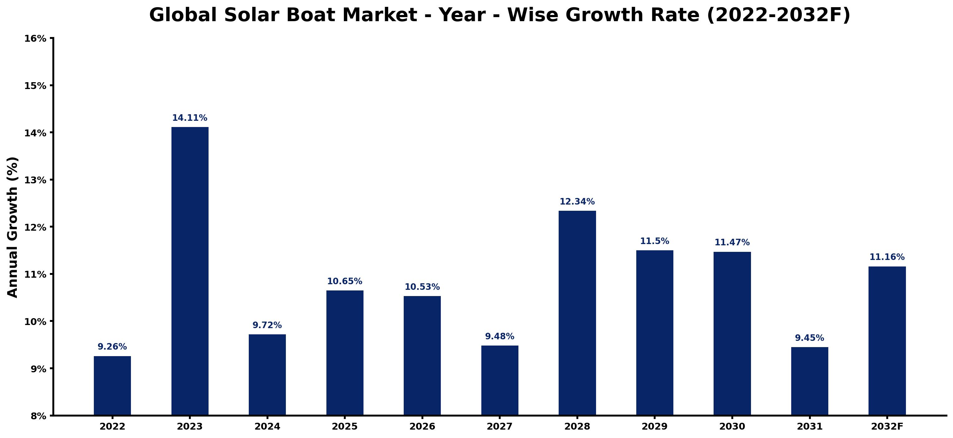 Global Solar Boat Market Year-wise Growth Rate and Key Drivers