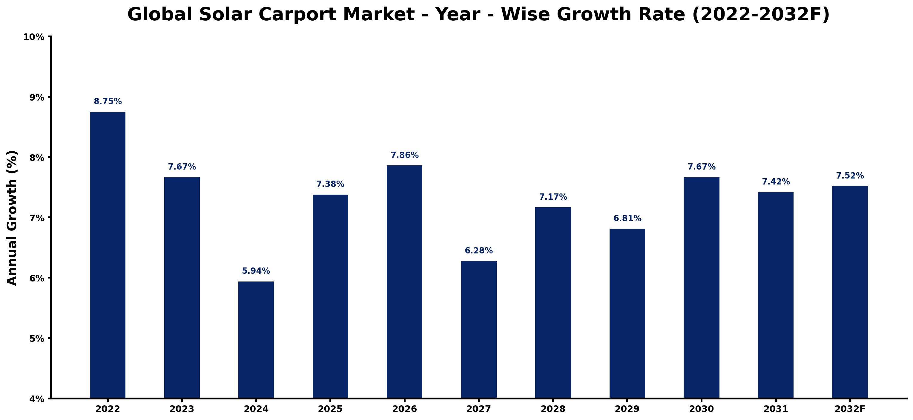 Global Solar Carport Market Year-wise Growth Rate and Key Drivers
