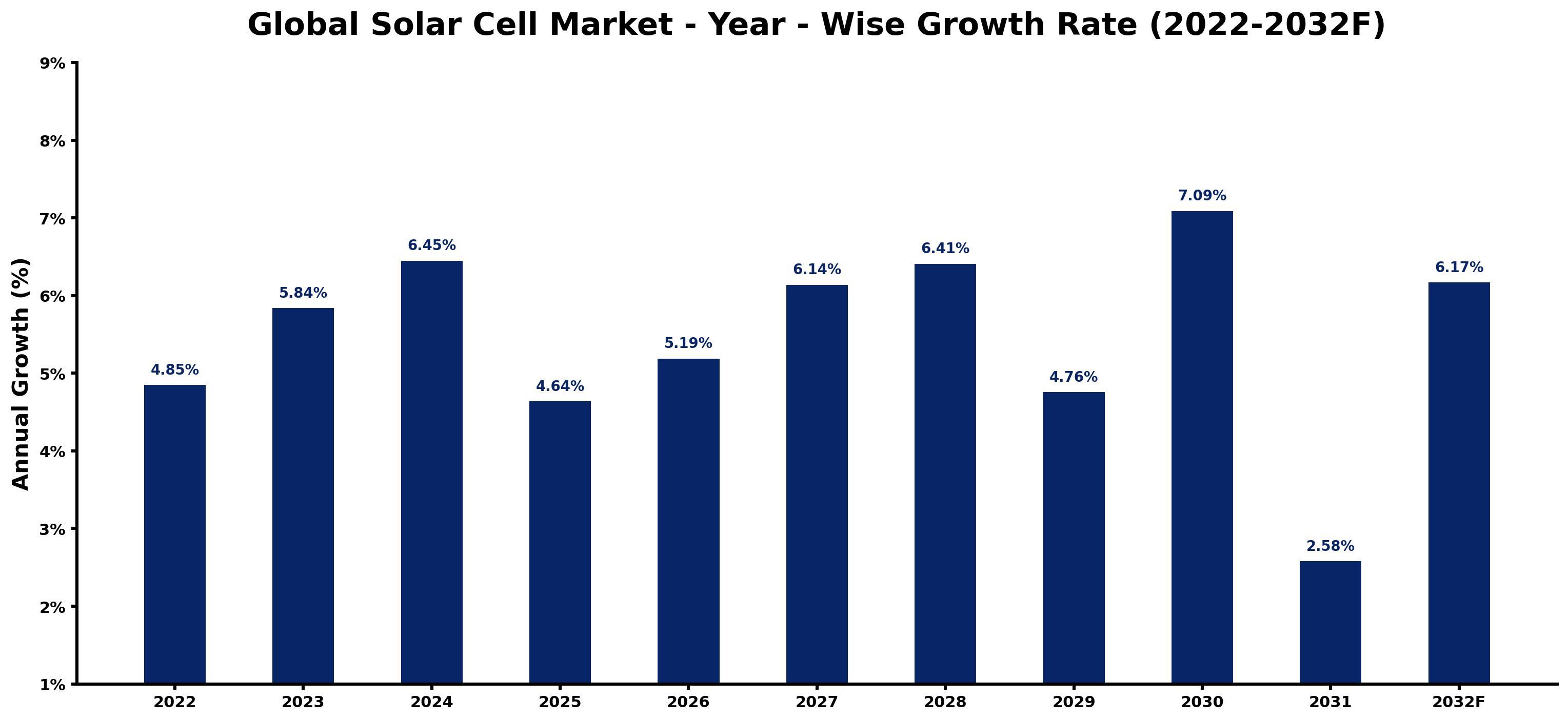 Global Solar Cell Market Year-wise Growth Rate and Key Drivers