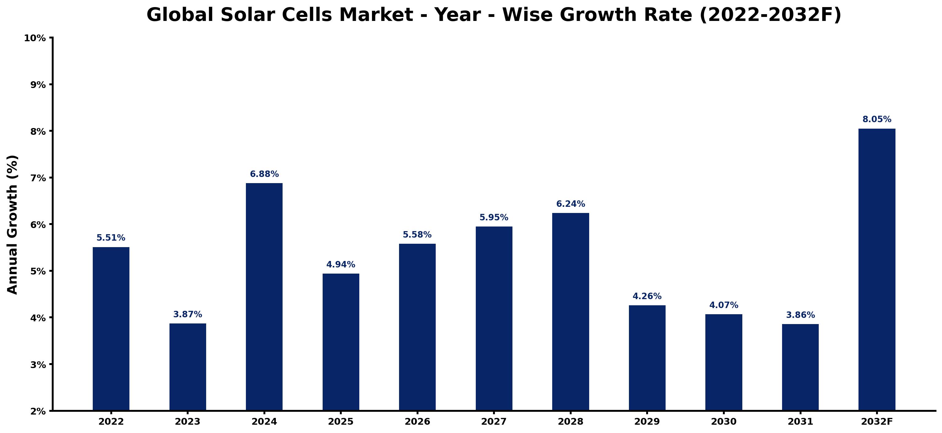 Global Solar Cells Market Year-wise Growth Rate and Key Drivers