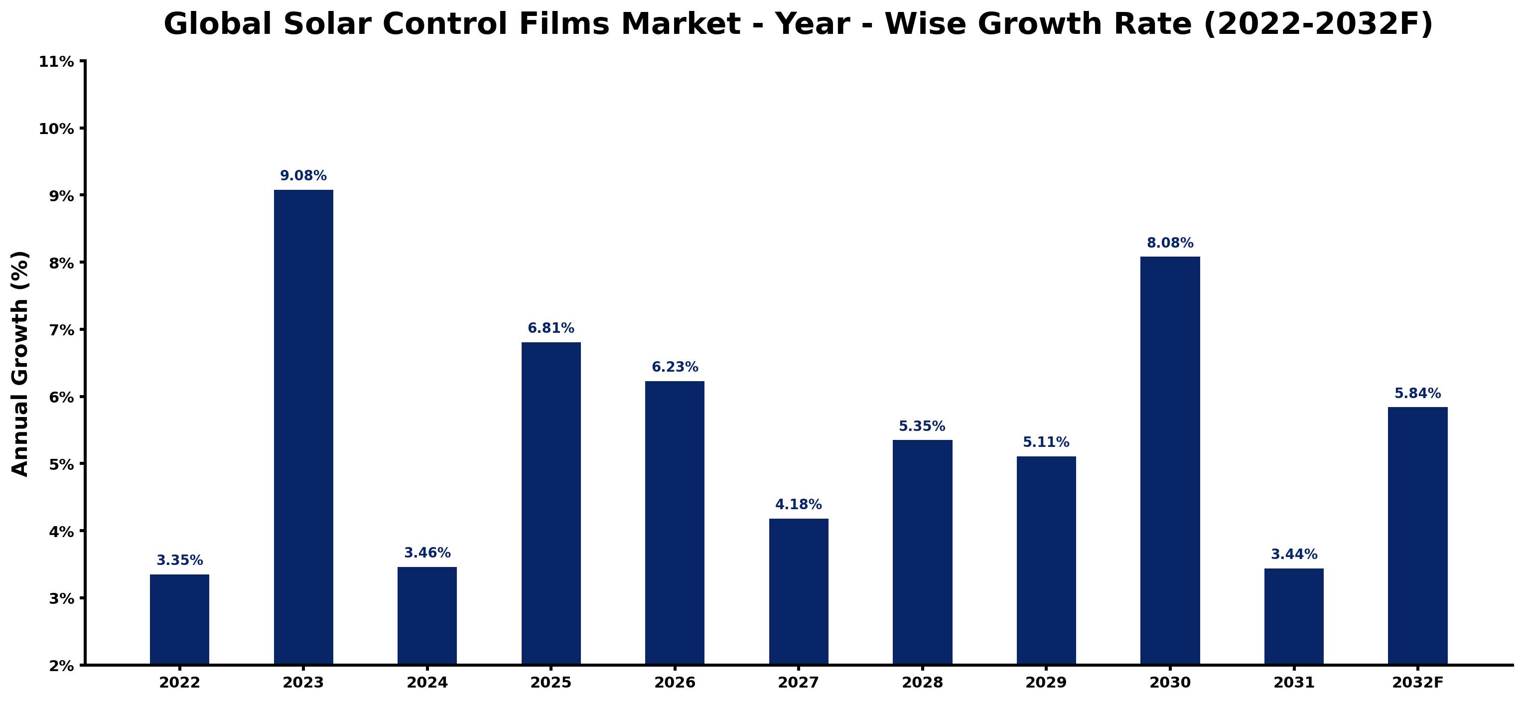 Global Solar Control Films Market Year-wise Growth Rate and Key Drivers