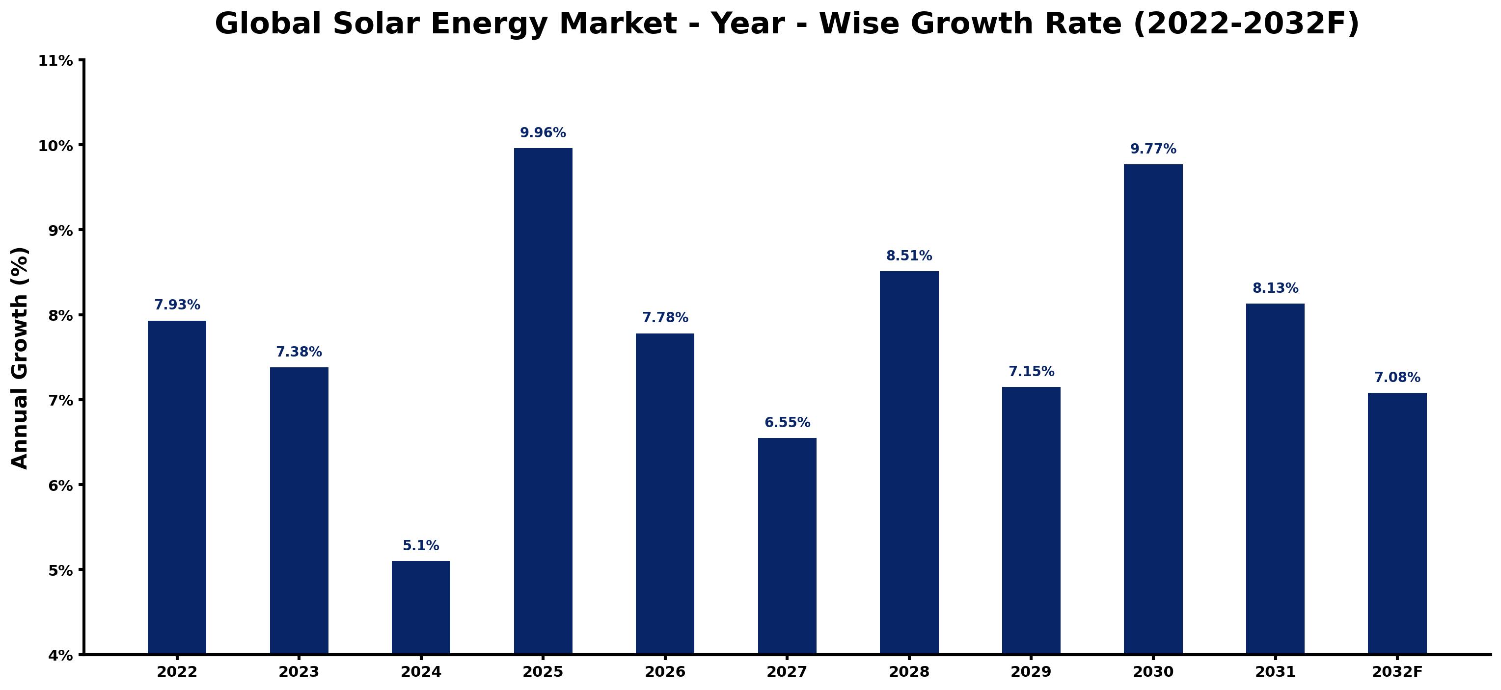 Global Solar Energy Market Year-wise Growth Rate and Key Drivers