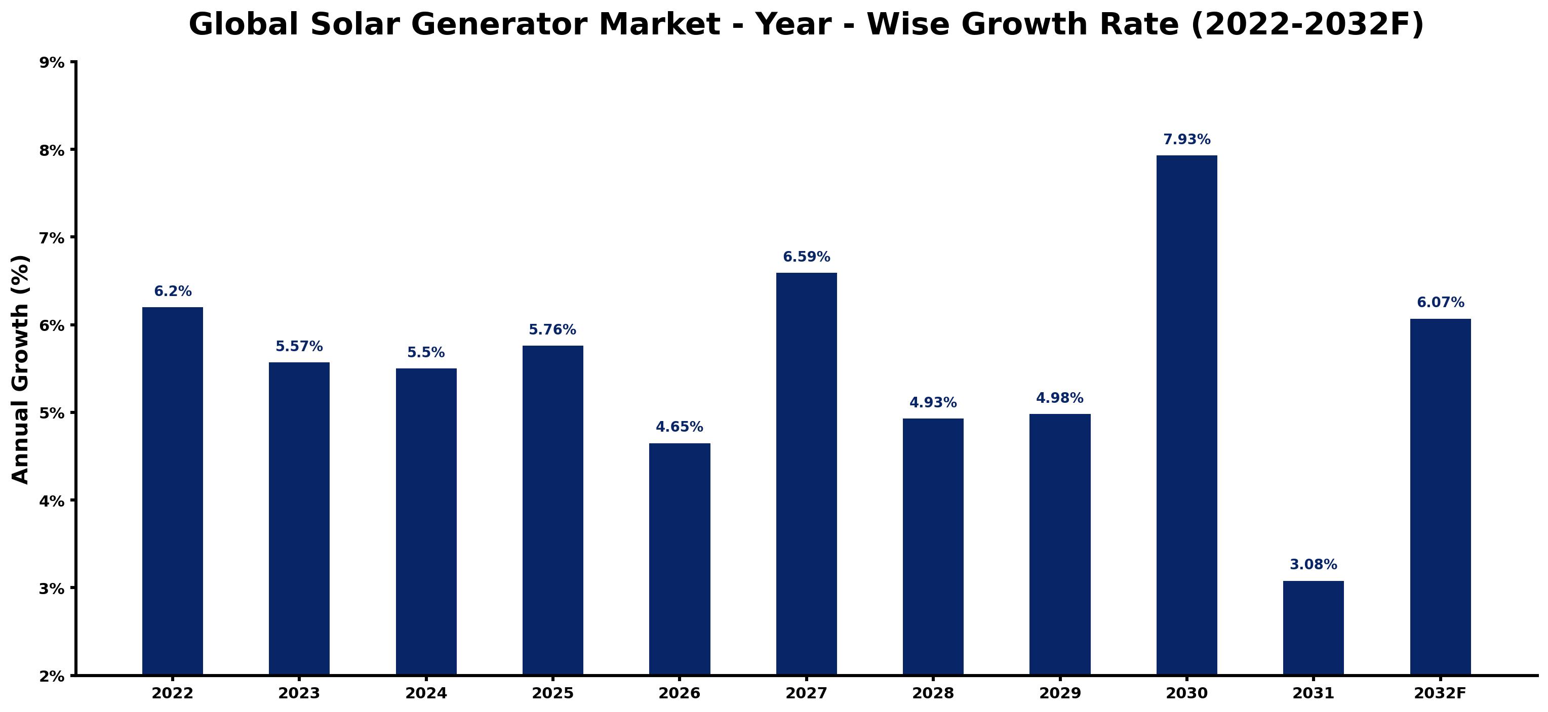 Global Solar Generator Market Year-wise Growth Rate and Key Drivers