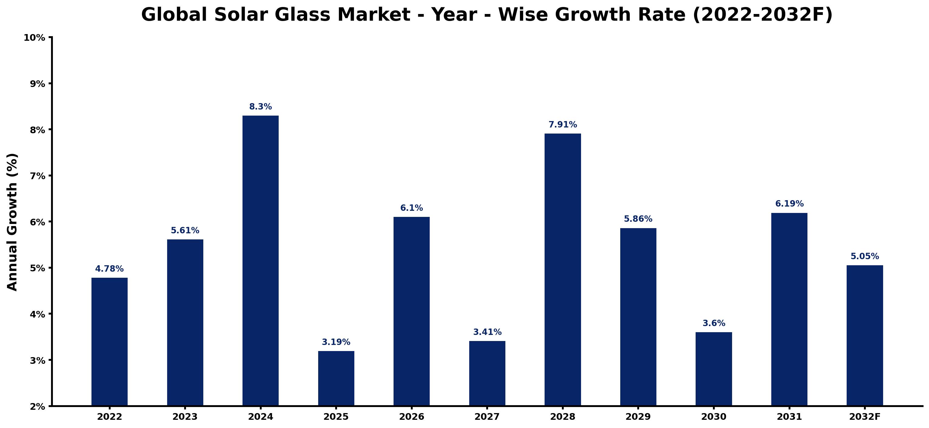 Global Solar Glass Market Year-wise Growth Rate and Key Drivers