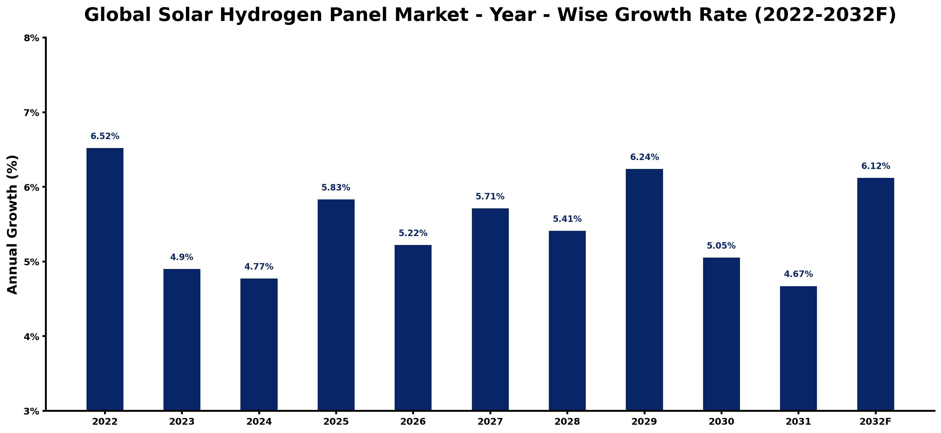 Global Solar Hydrogen Panel Market Year-wise Growth Rate and Key Drivers