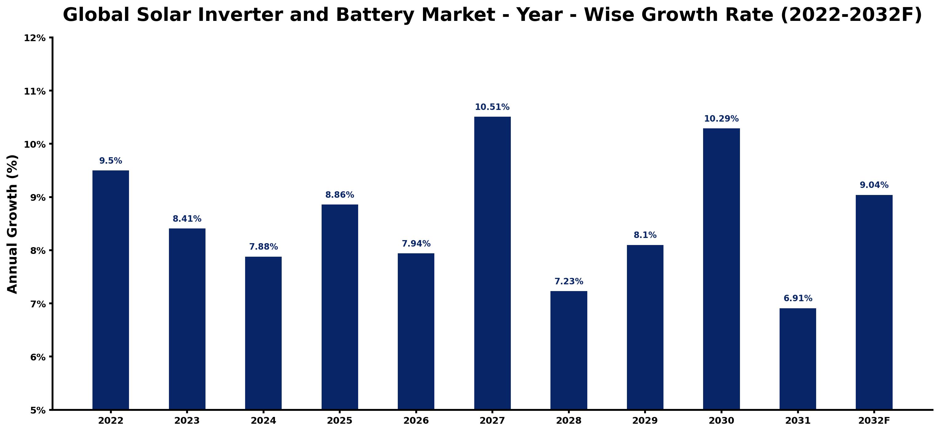 Global Solar Inverter and Battery Market Year-wise Growth Rate and Key Drivers