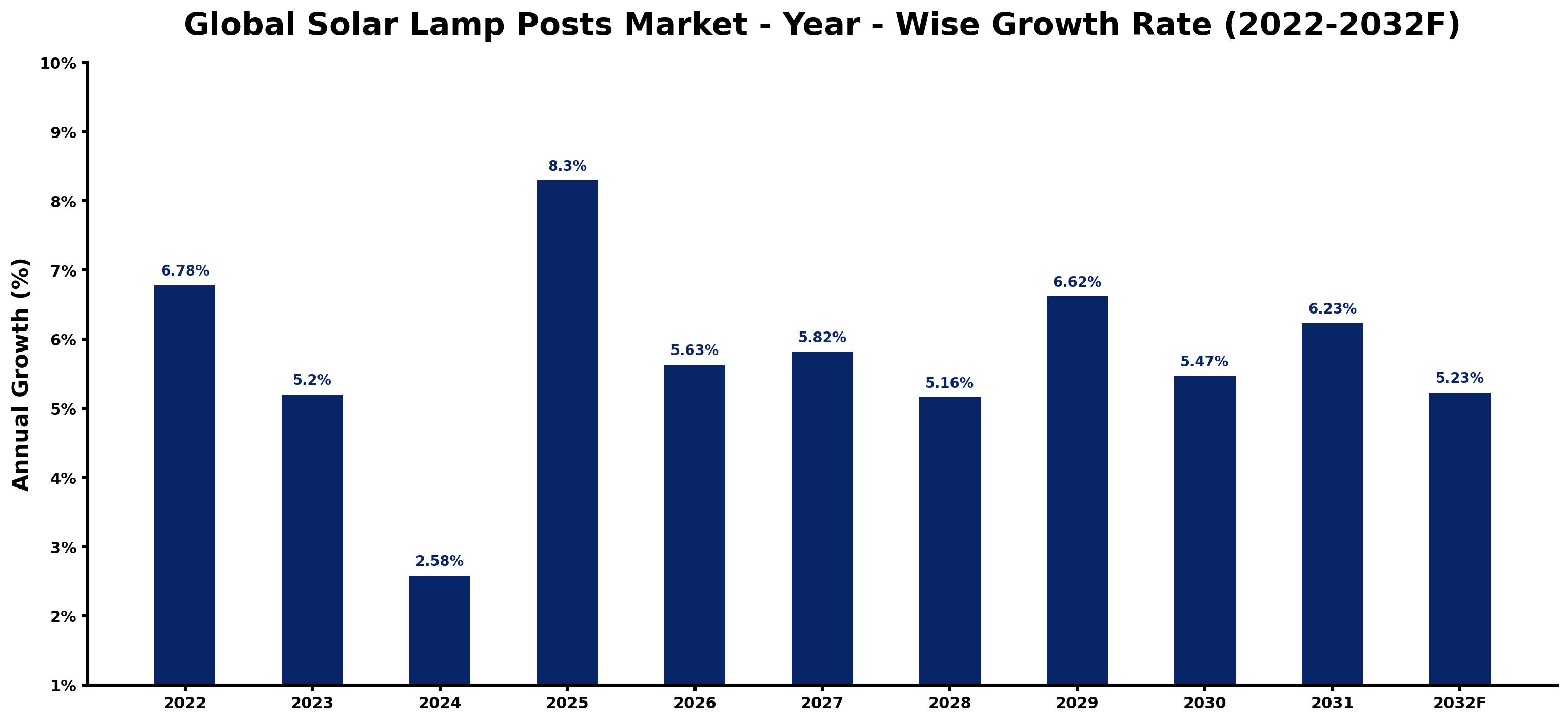 Global Solar Lamp Posts Market Year-wise Growth Rate and Key Drivers