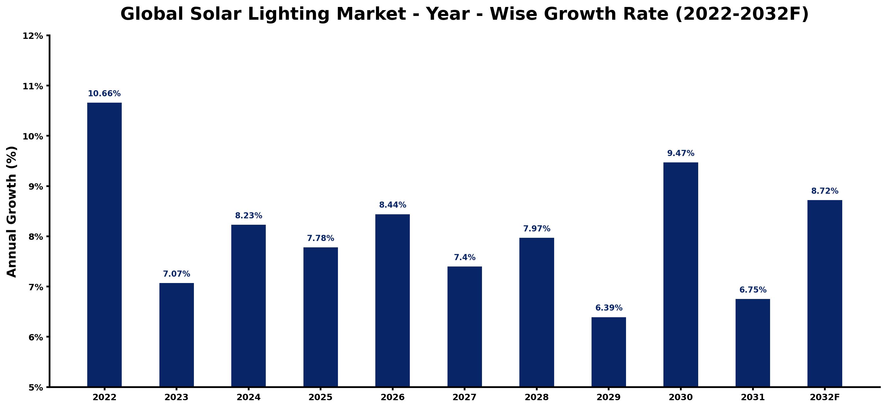 Global Solar Lighting Market Year-wise Growth Rate and Key Drivers