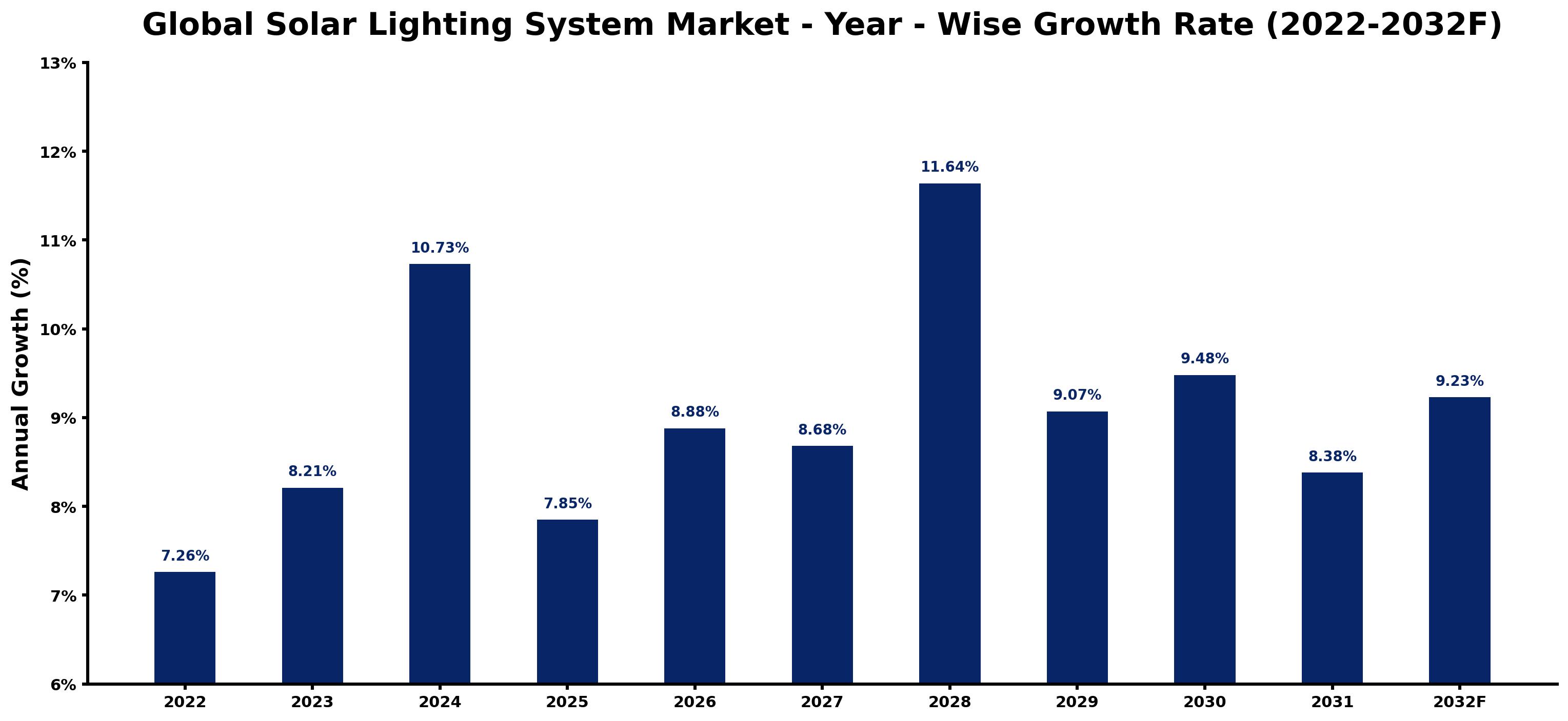 Global Solar Lighting System Market Year-wise Growth Rate and Key Drivers