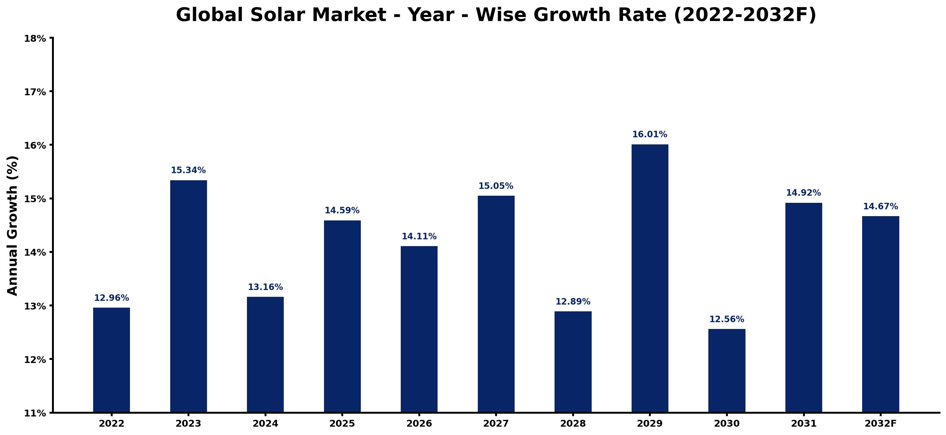 Global Solar Market Year-wise Growth Rate and Key Drivers