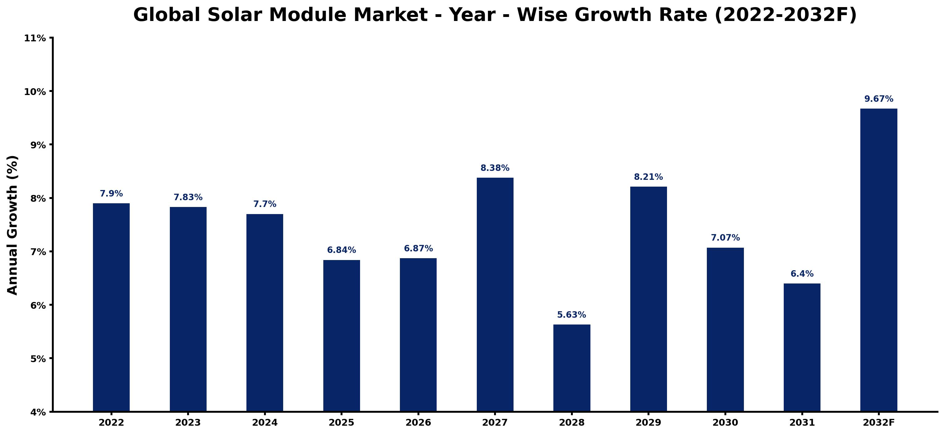 Global Solar Module Market Year-wise Growth Rate and Key Drivers