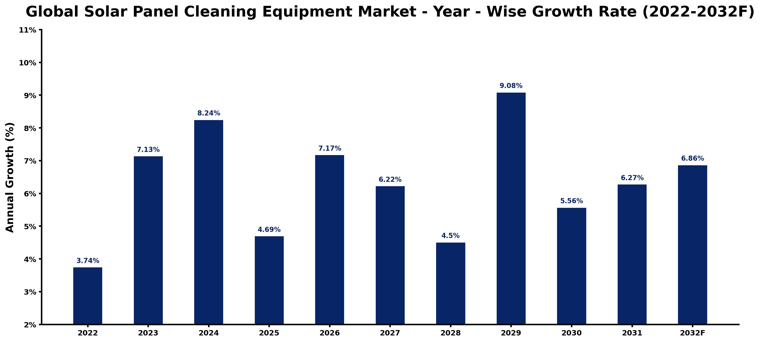 Global Solar Panel Cleaning Equipment Market Year-wise Growth Rate and Key Drivers