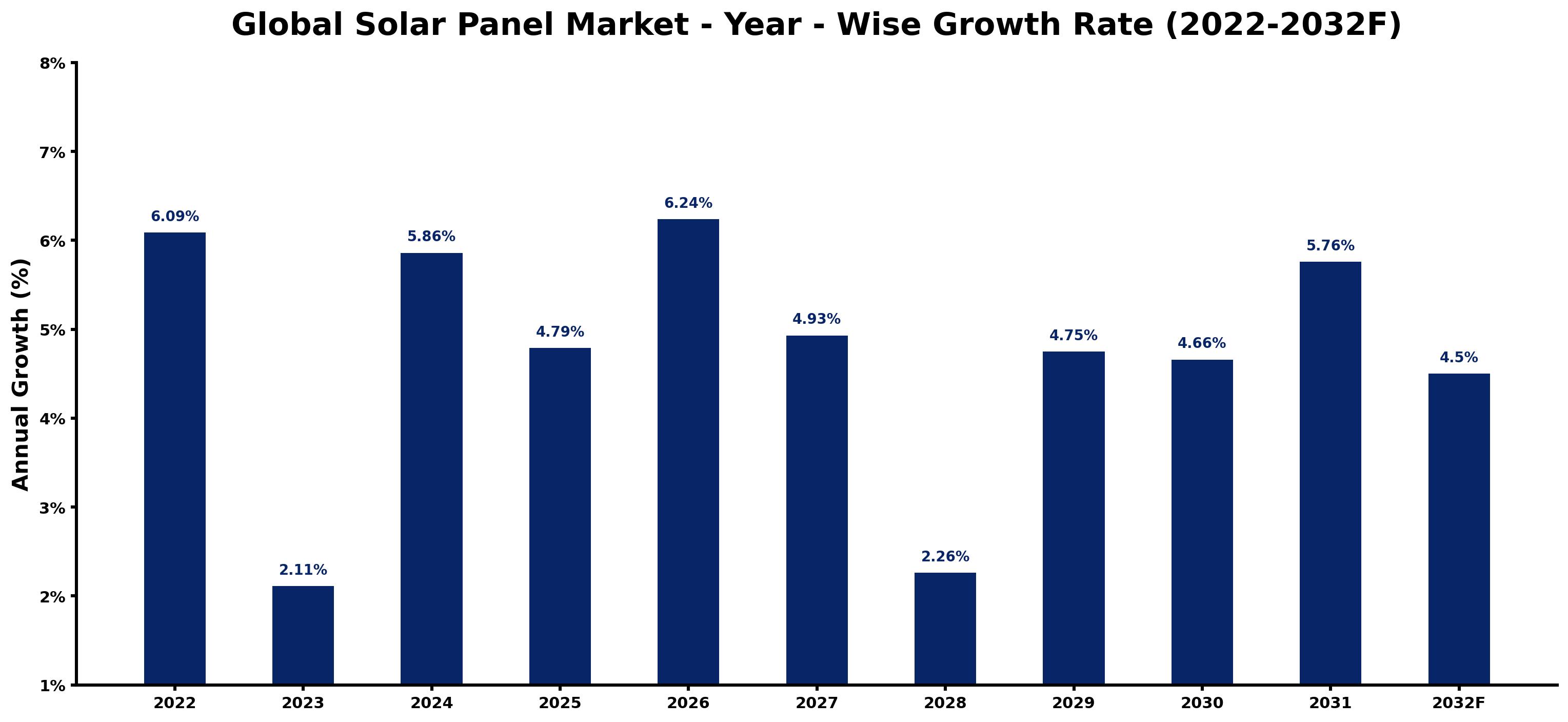 Global Solar Panel Market Year-wise Growth Rate and Key Drivers
