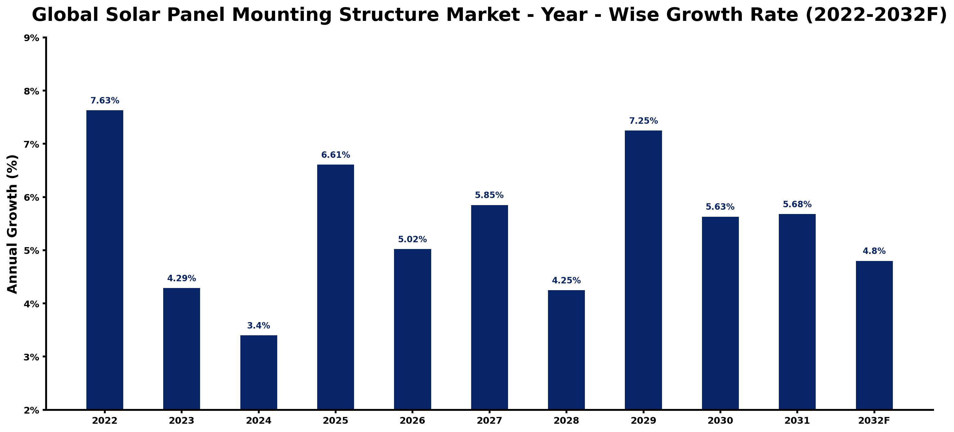 Global Solar Panel Mounting Structure Market Year-wise Growth Rate and Key Drivers