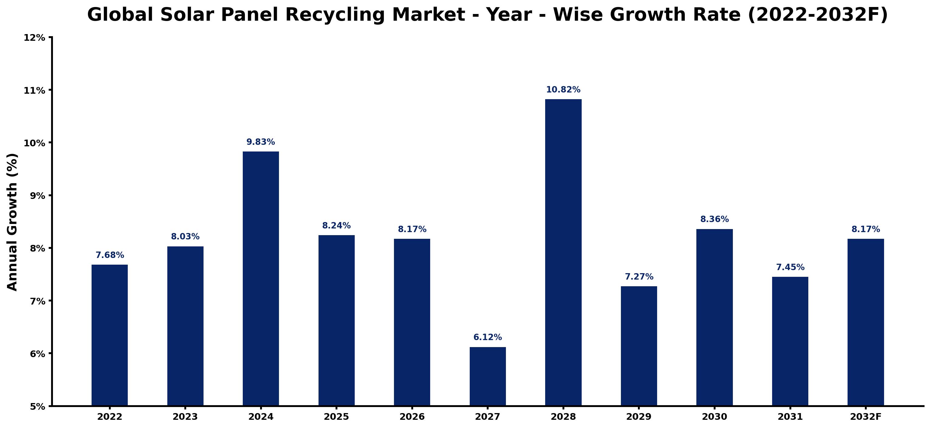 Global Solar Panel Recycling Market Year-wise Growth Rate and Key Drivers