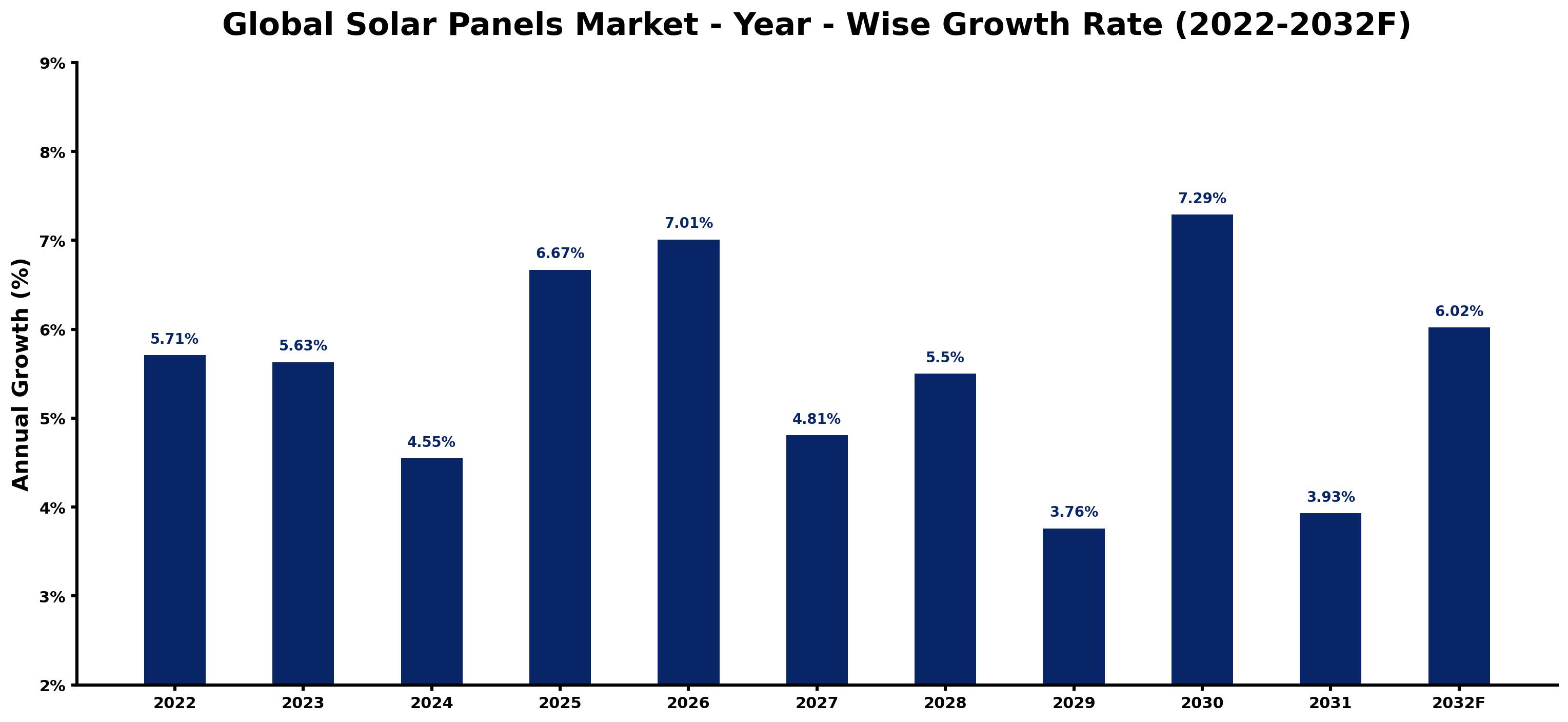 Global Solar Panels Market Year-wise Growth Rate and Key Drivers