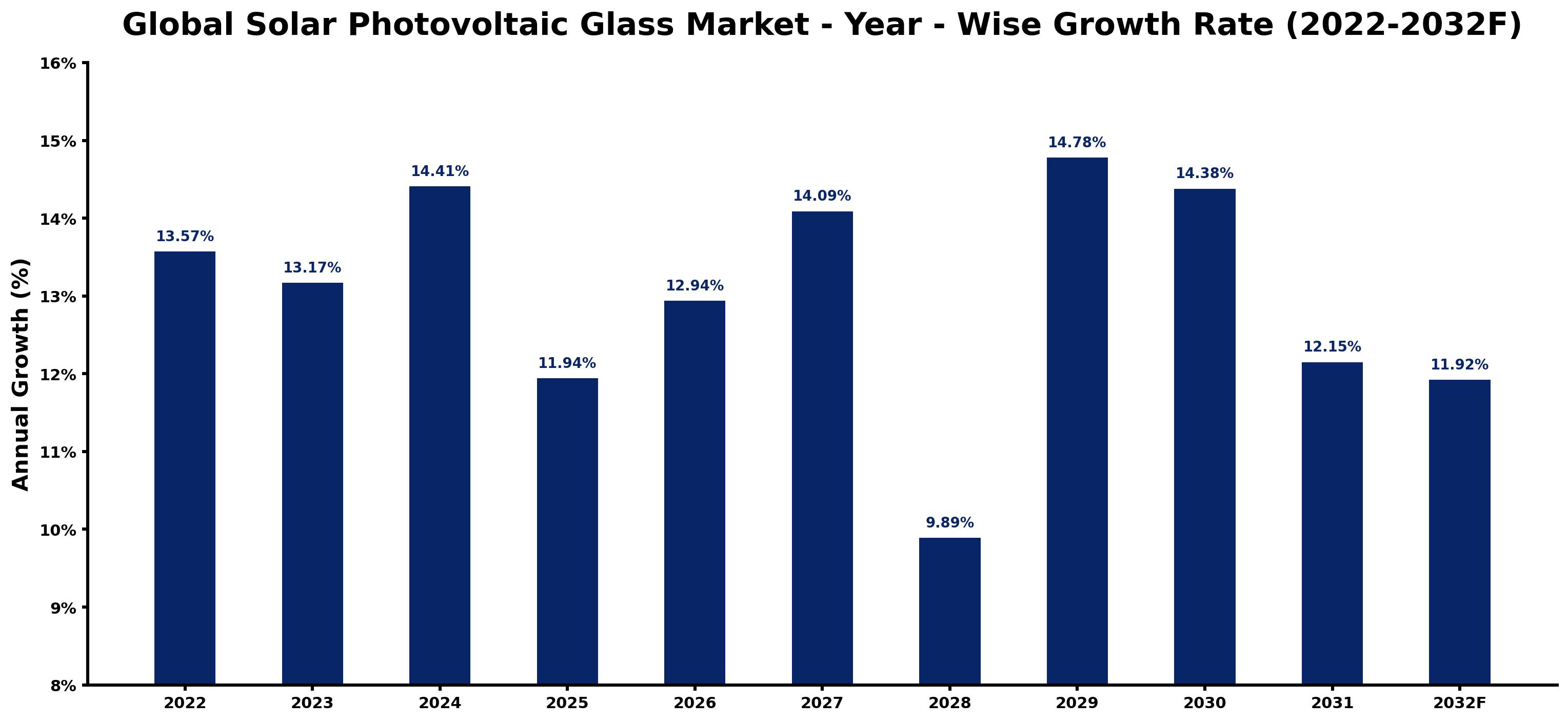 Global Solar Photovoltaic Glass Market Year-wise Growth Rate and Key Drivers