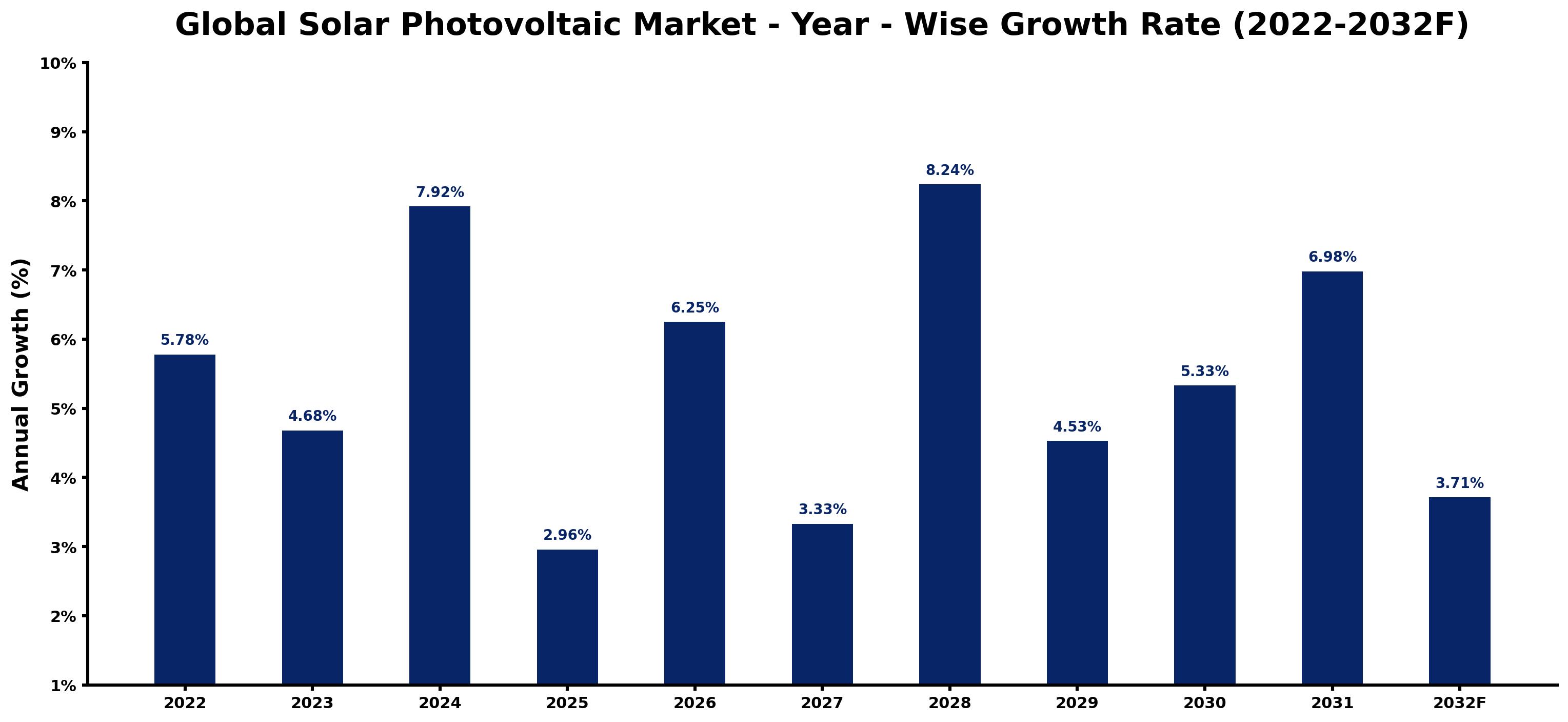 Global Solar Photovoltaic Market Year-wise Growth Rate and Key Drivers