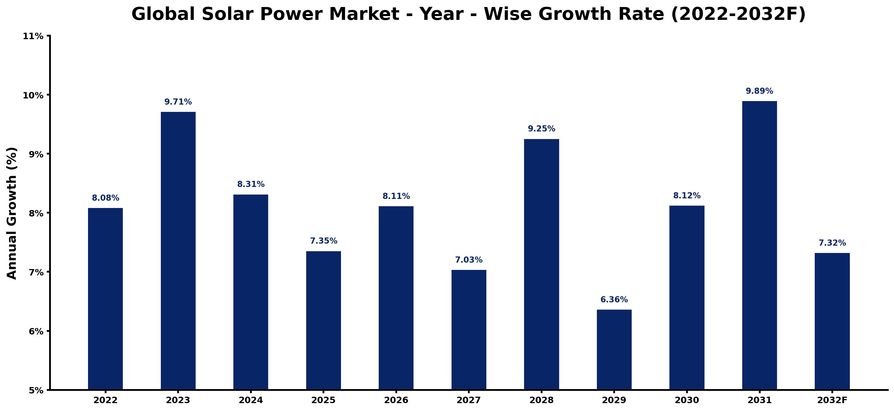 Global Solar Power Market Year-wise Growth Rate and Key Drivers