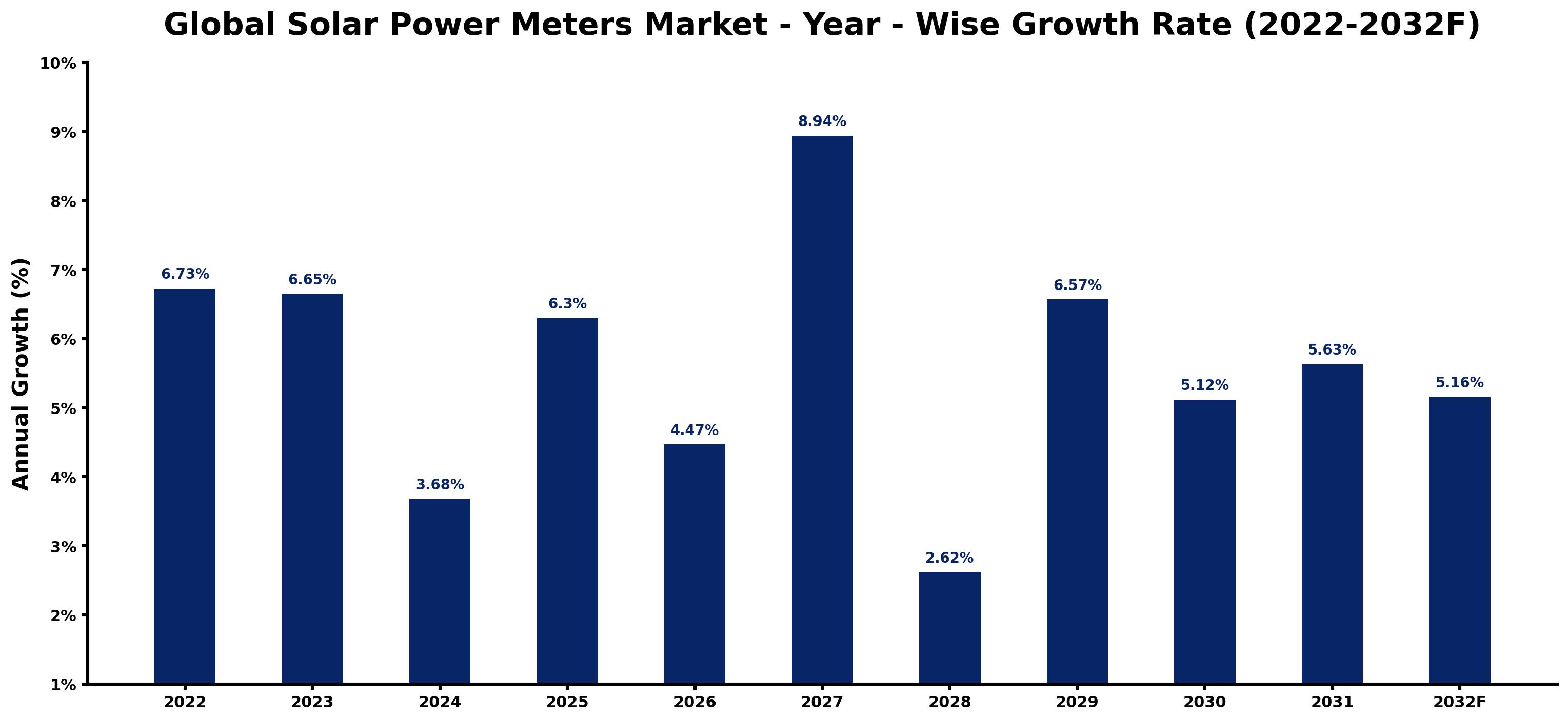 Global Solar Power Meters Market Year-wise Growth Rate and Key Drivers