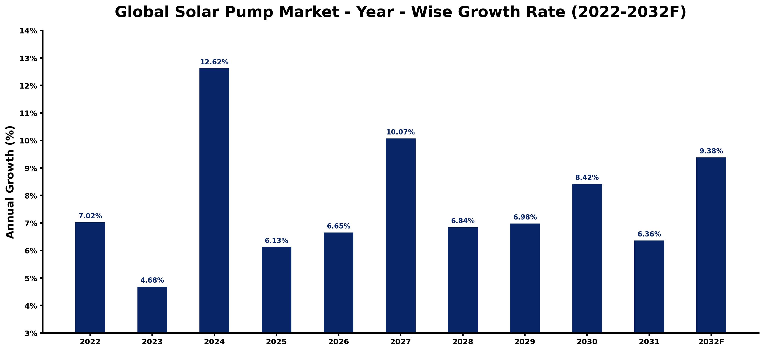 Global Solar Pump Market Year-wise Growth Rate and Key Drivers