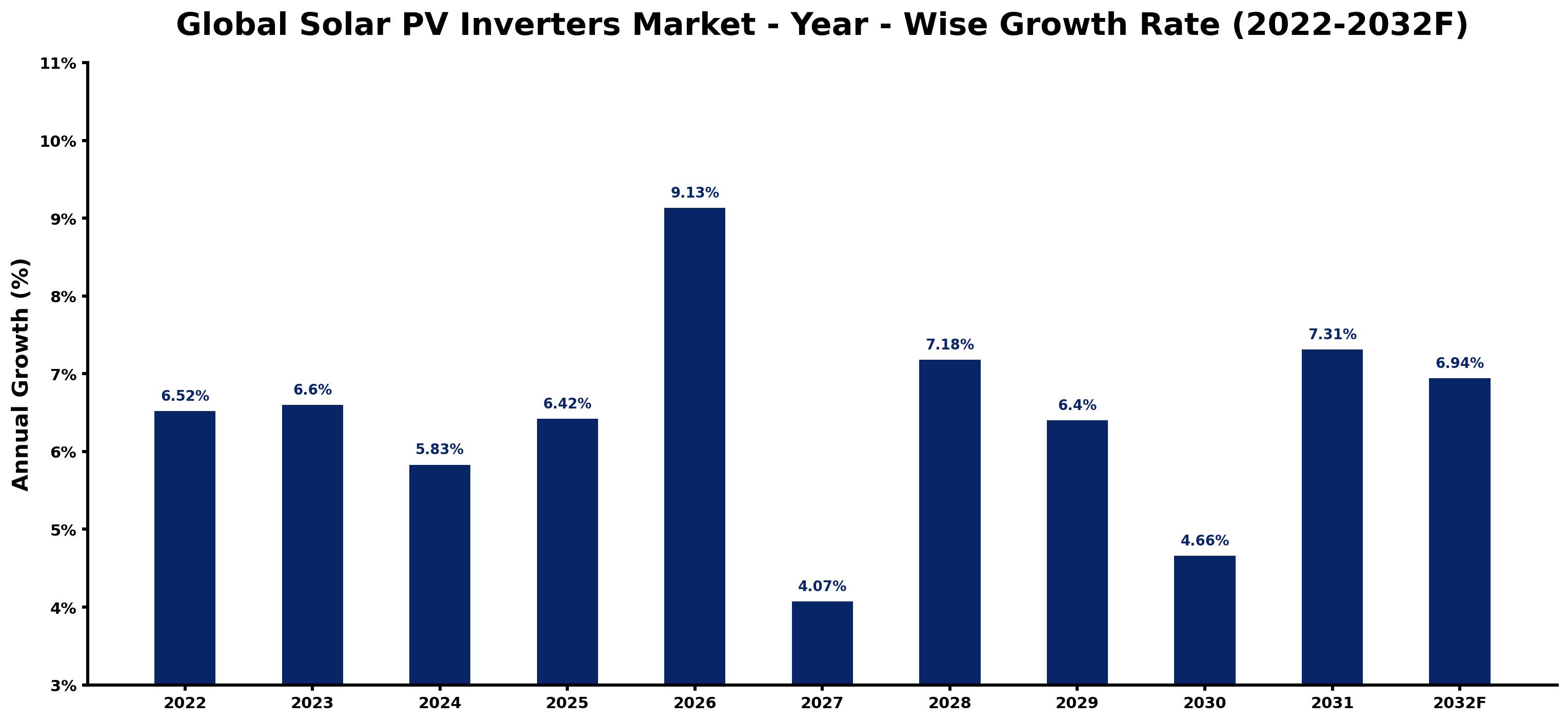 Global Solar PV Inverters Market Year-wise Growth Rate and Key Drivers
