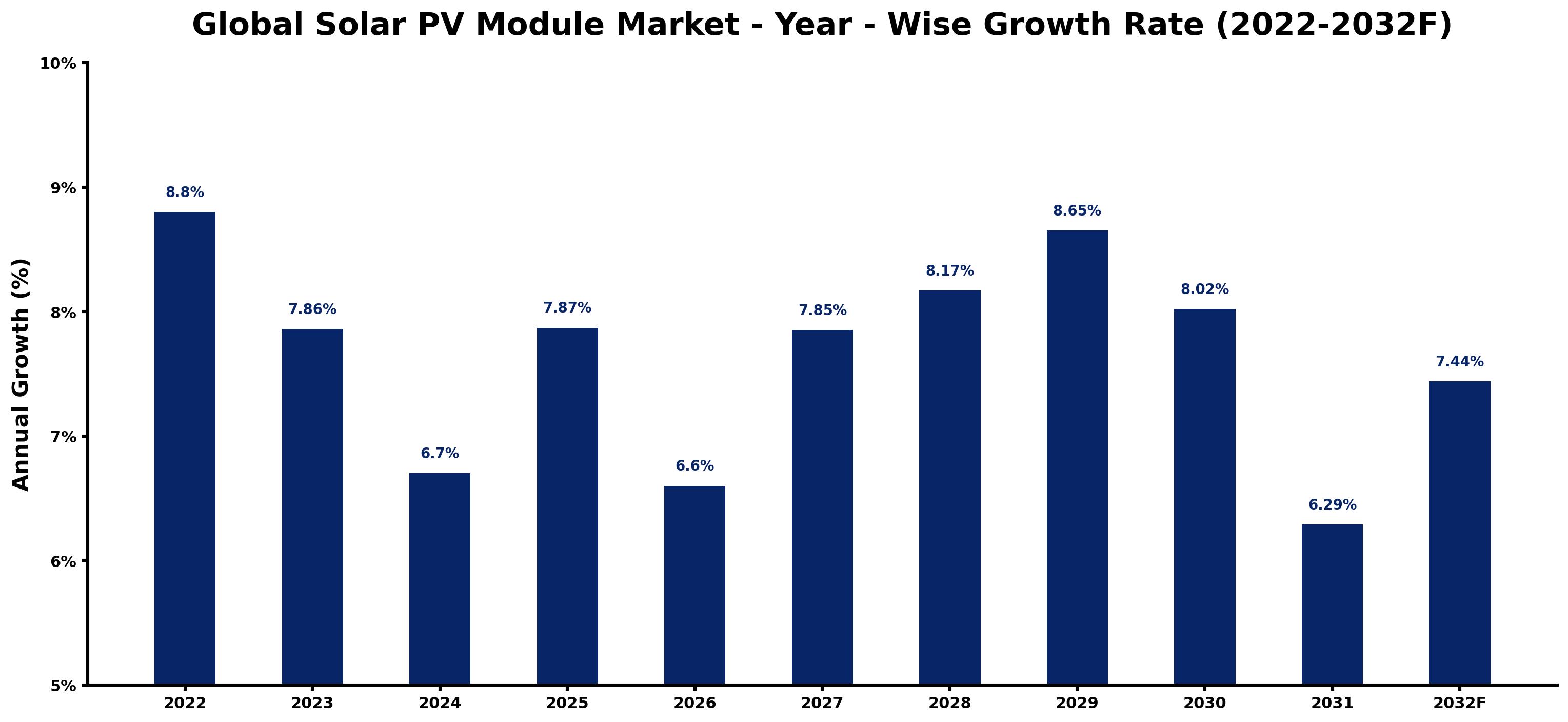 Global Solar PV Module Market Year-wise Growth Rate and Key Drivers