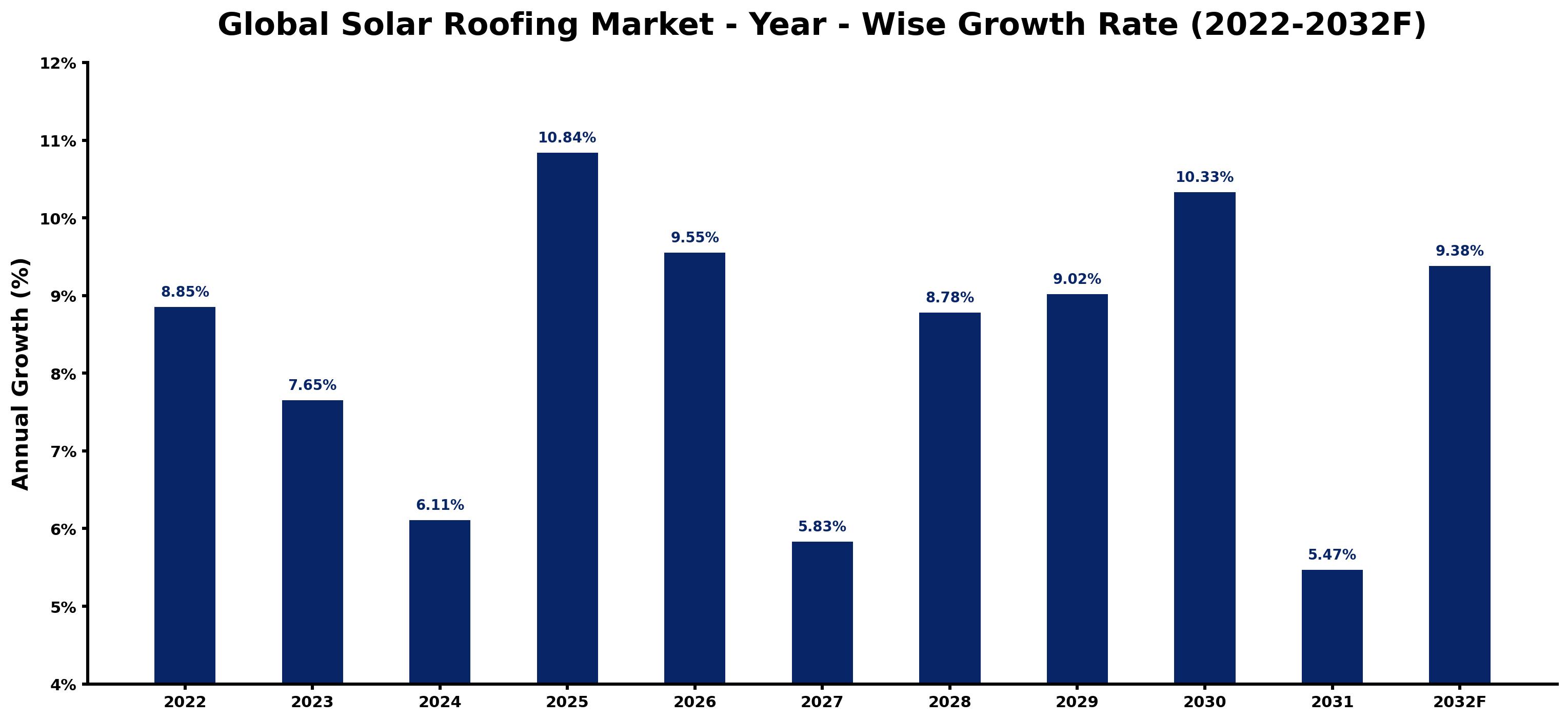 Global Solar Roofing Market Year-wise Growth Rate and Key Drivers