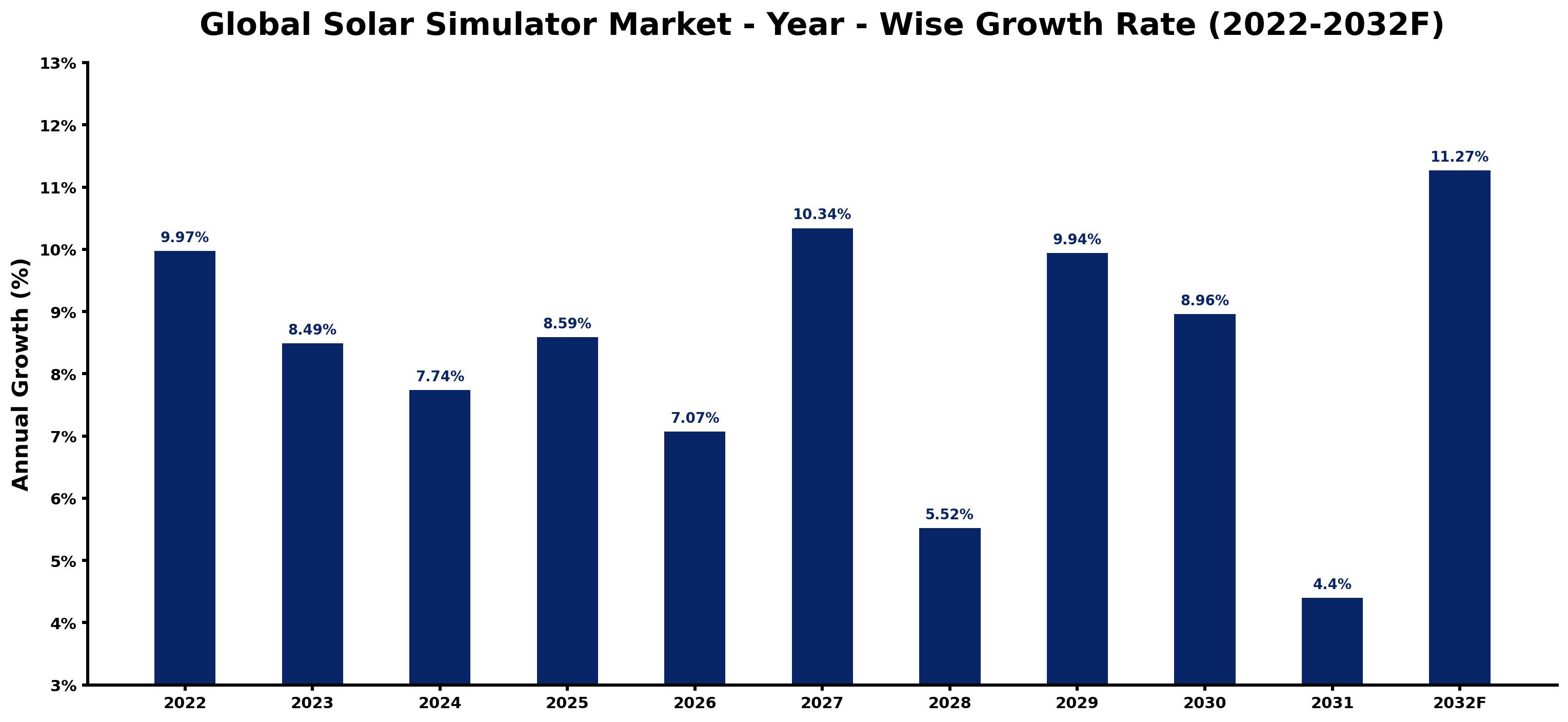 Global Solar Simulator Market Year-wise Growth Rate and Key Drivers