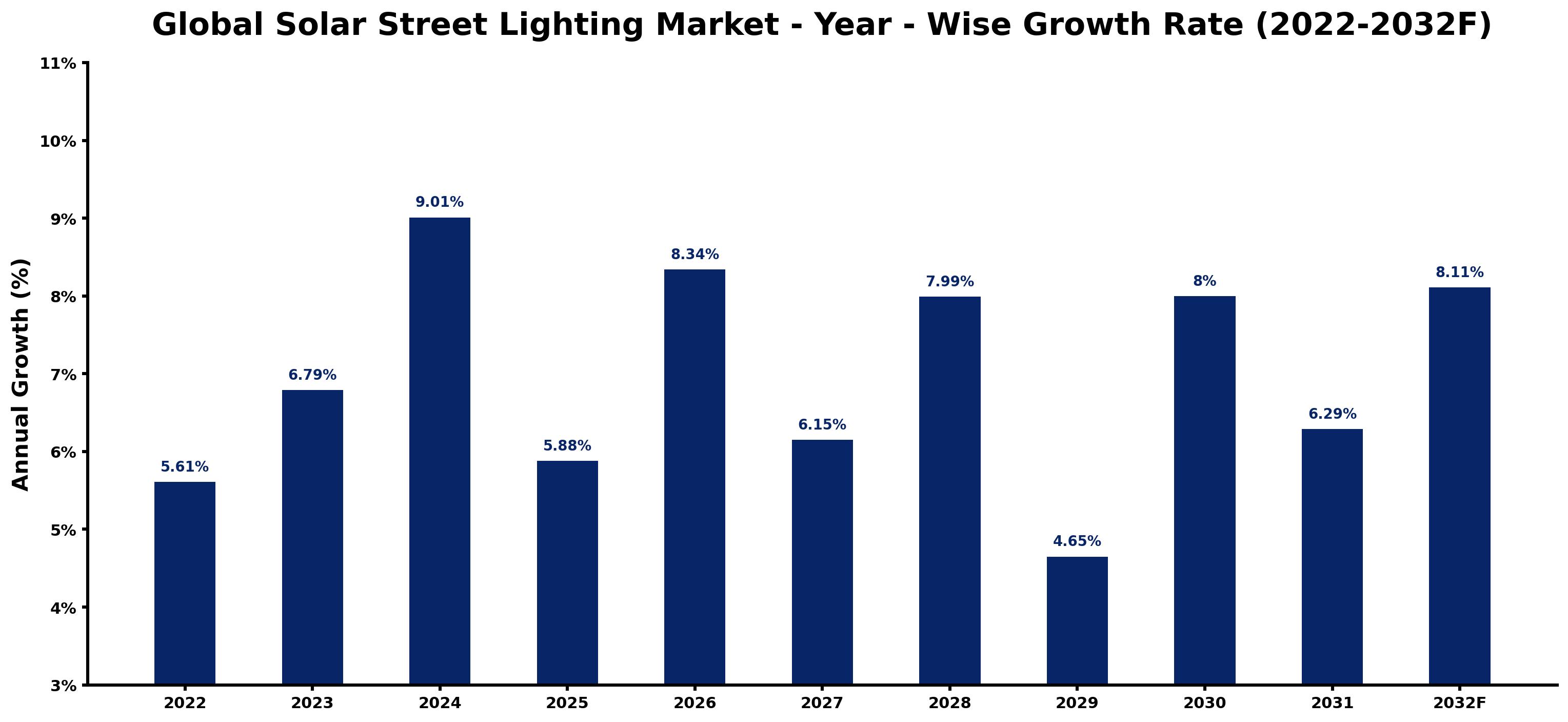Global Solar Street Lighting Market Year-wise Growth Rate and Key Drivers