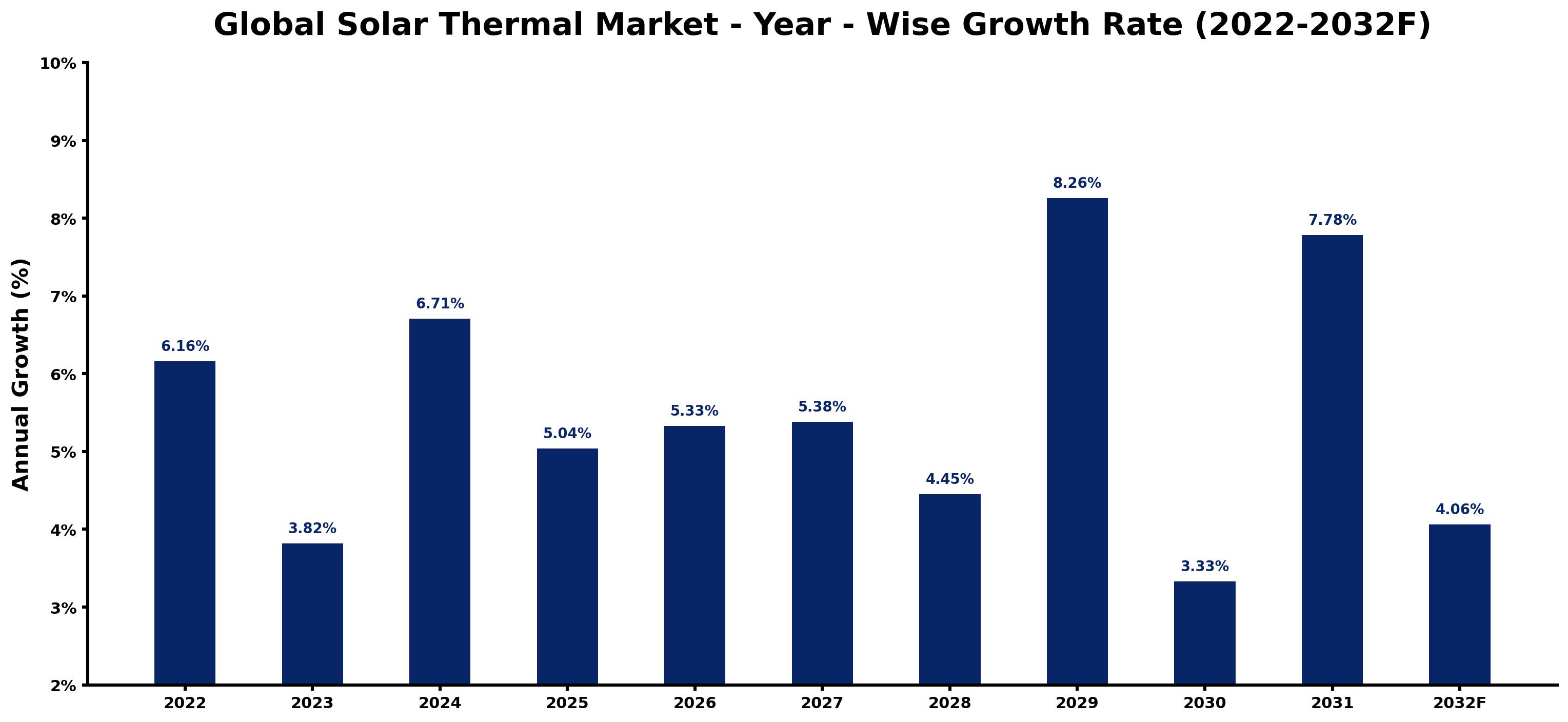 Global Solar Thermal Market Year-wise Growth Rate and Key Drivers