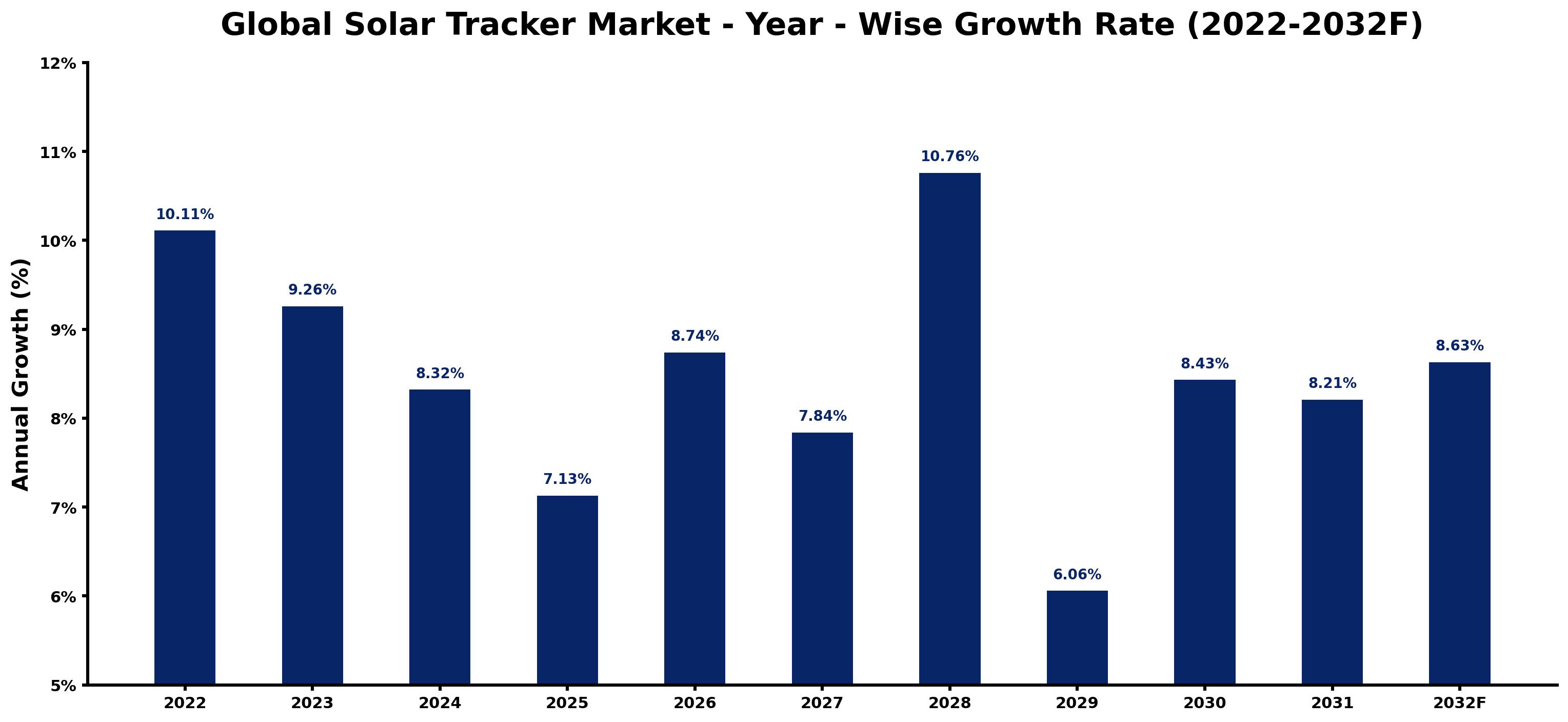 Global Solar Tracker Market Year-wise Growth Rate and Key Drivers