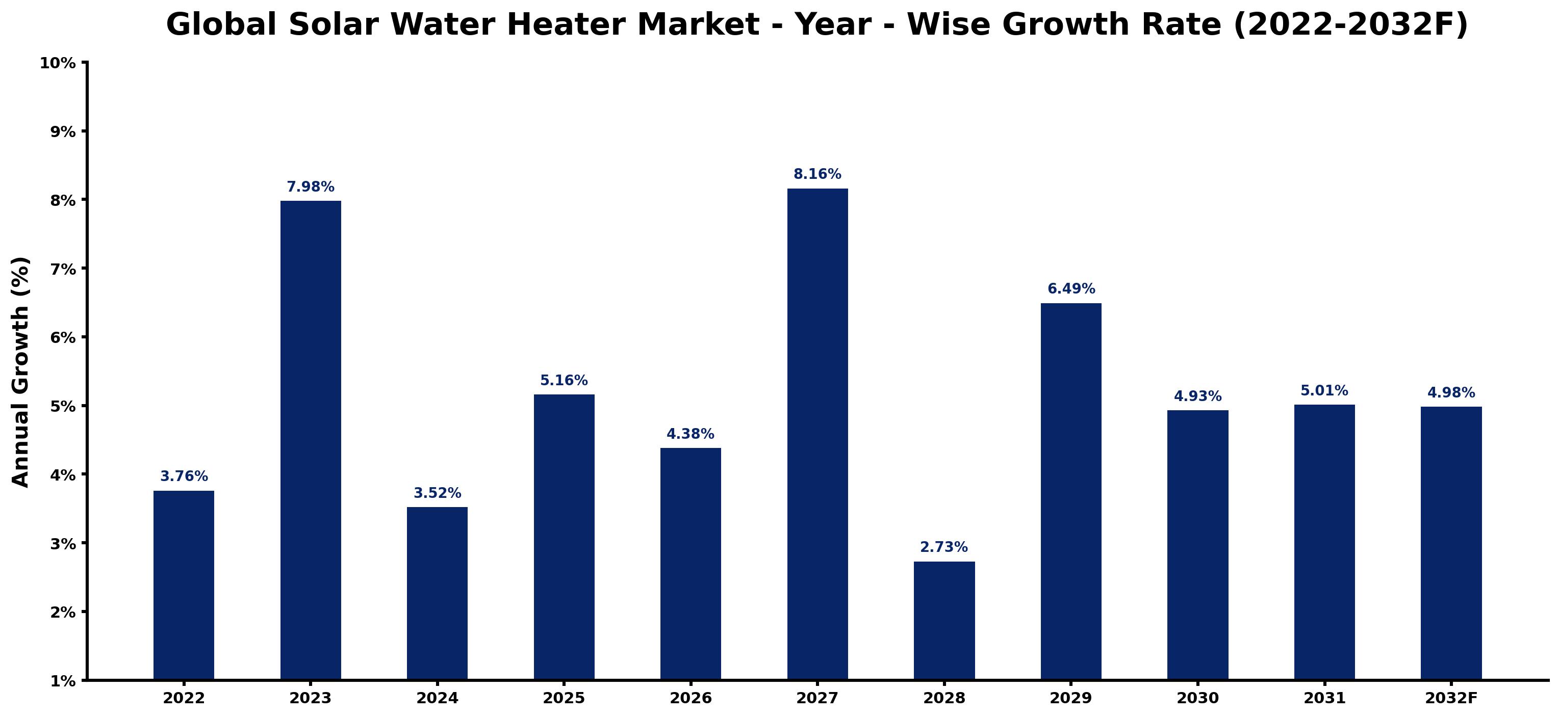 Global Solar Water Heater Market Year-wise Growth Rate and Key Drivers