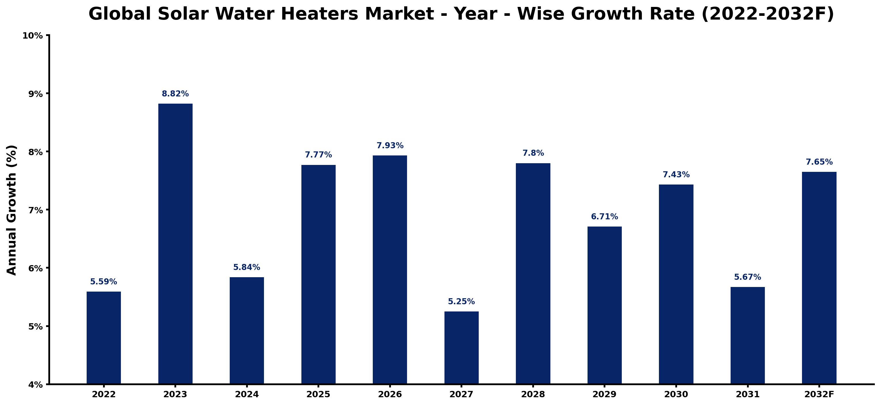 Global Solar Water Heaters Market Year-wise Growth Rate and Key Drivers