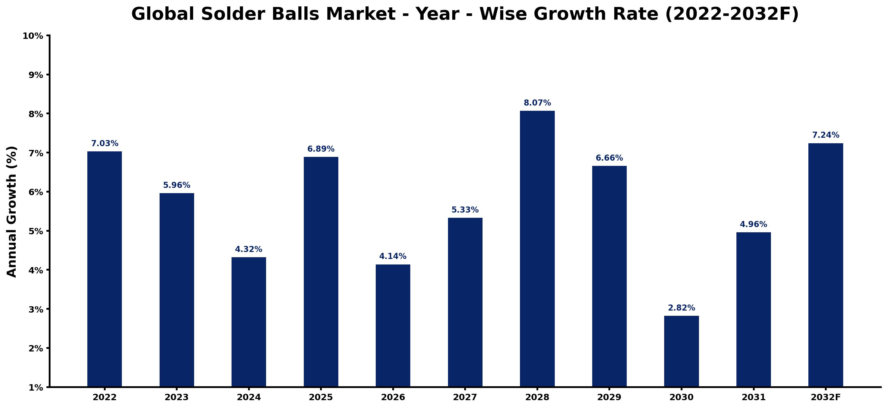 Global Solder Balls Market Year-wise Growth Rate and Key Drivers